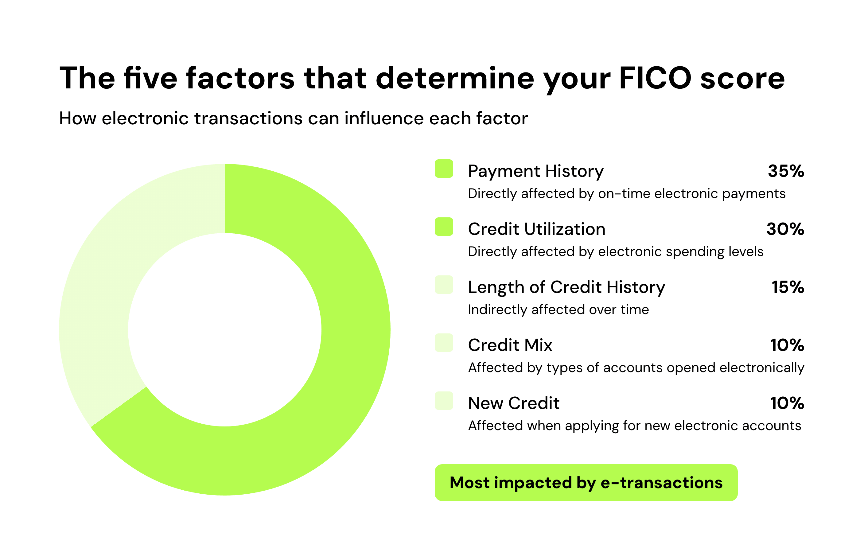 The five factors that determine your FICO score