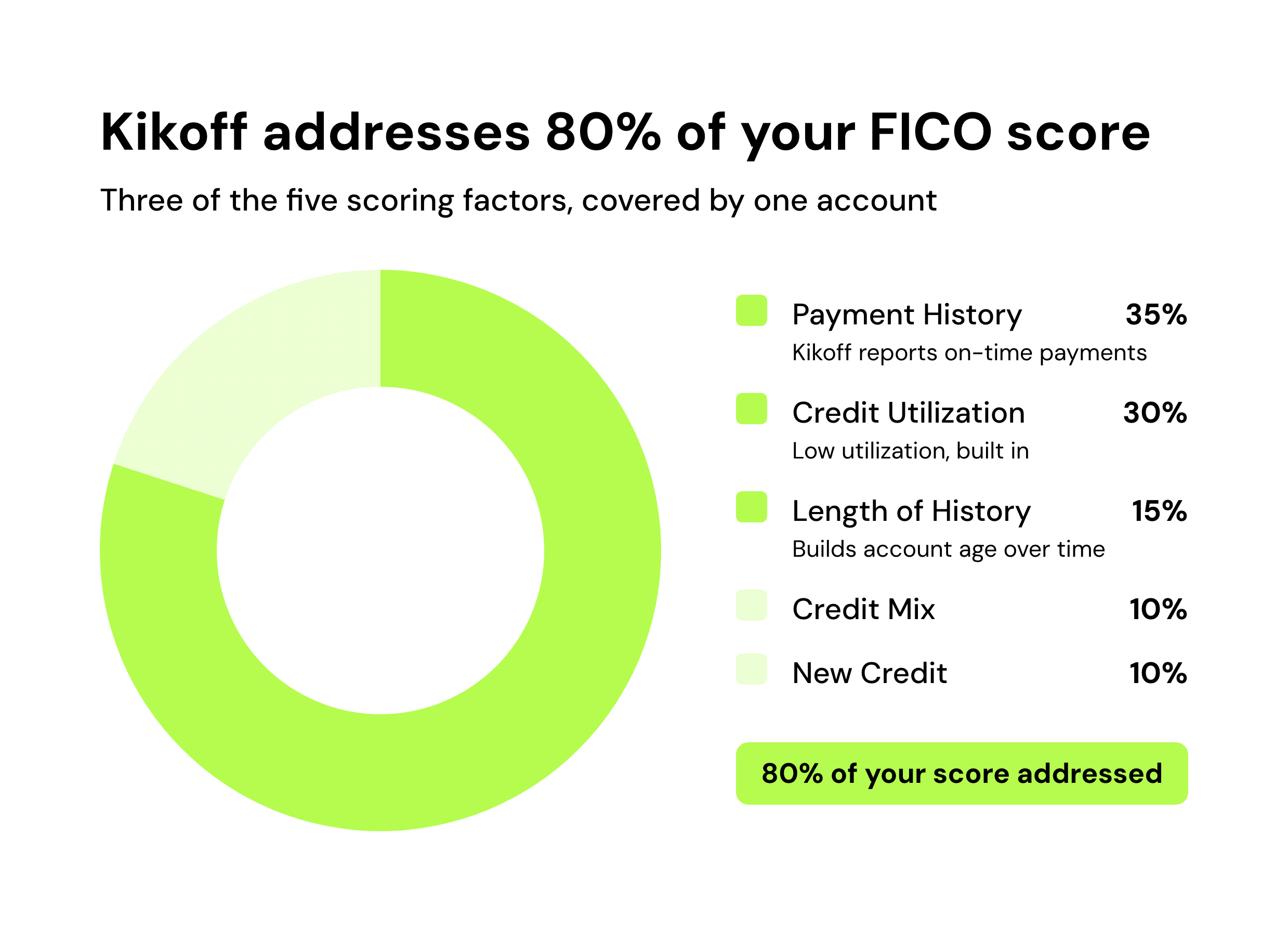 Kikoff addresses 80% of your FICO score
