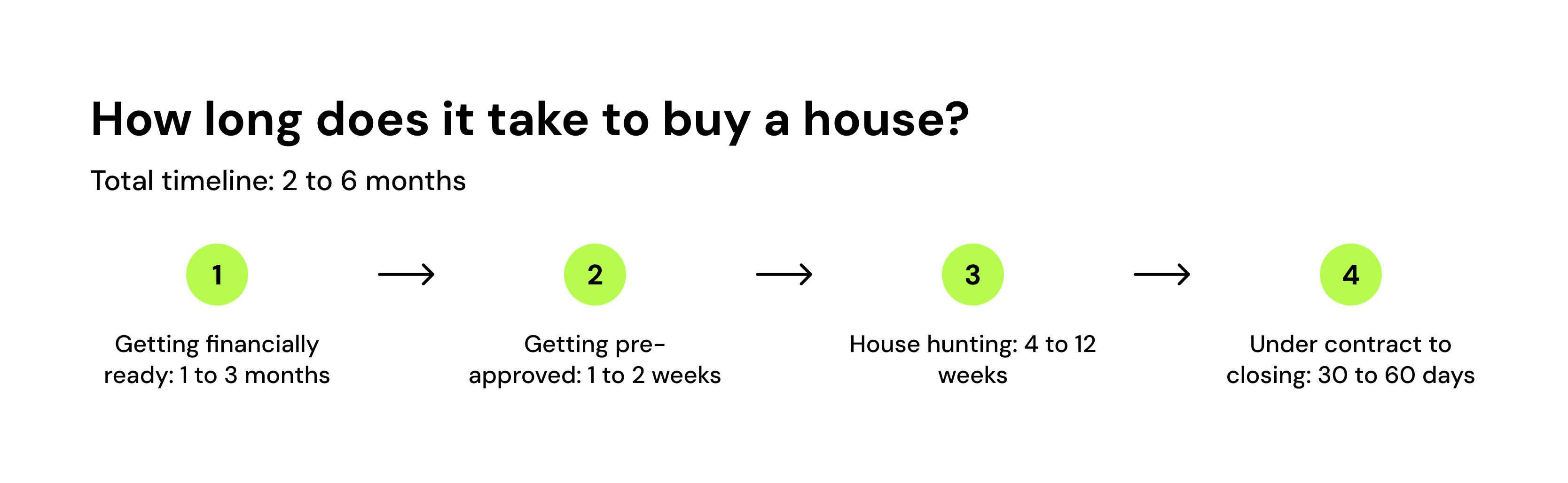 How long does it take to buy a house?