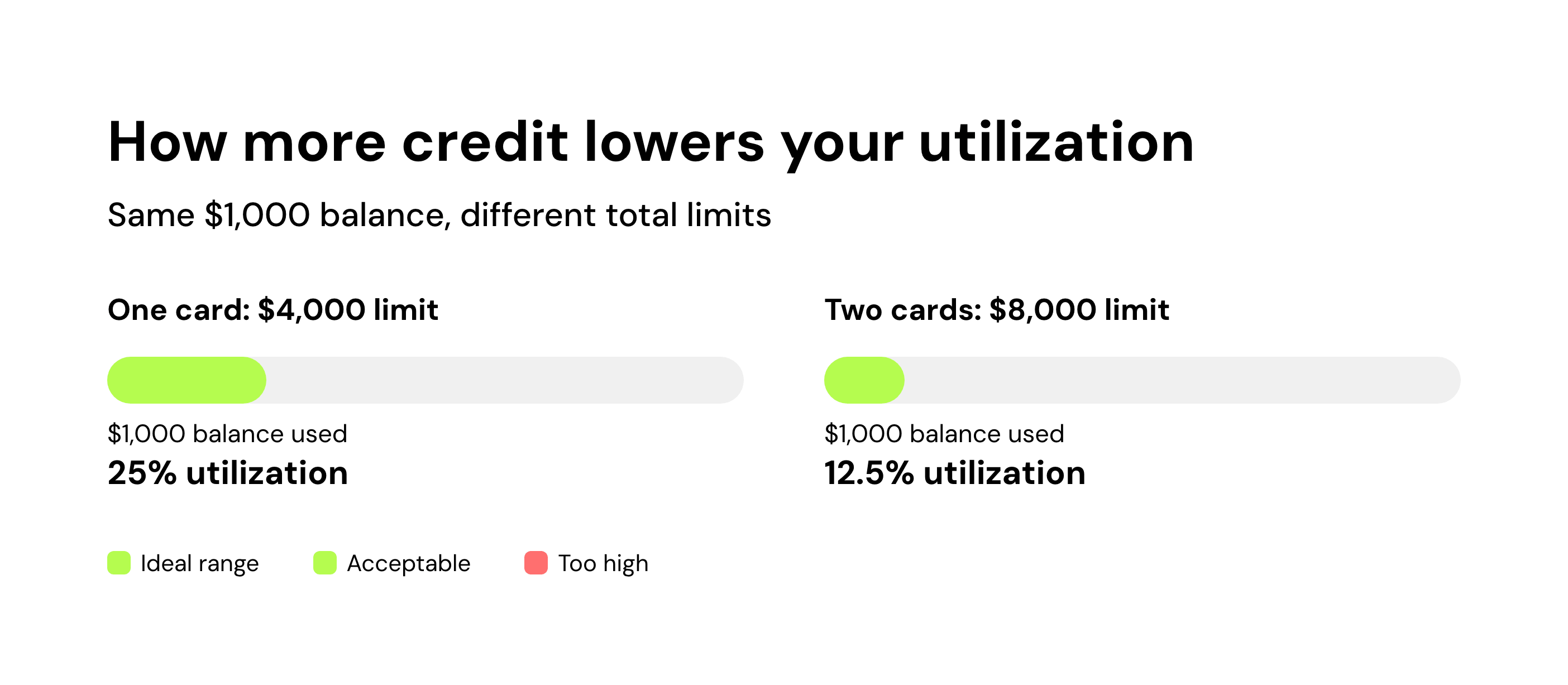 How more credit lowers your utilization