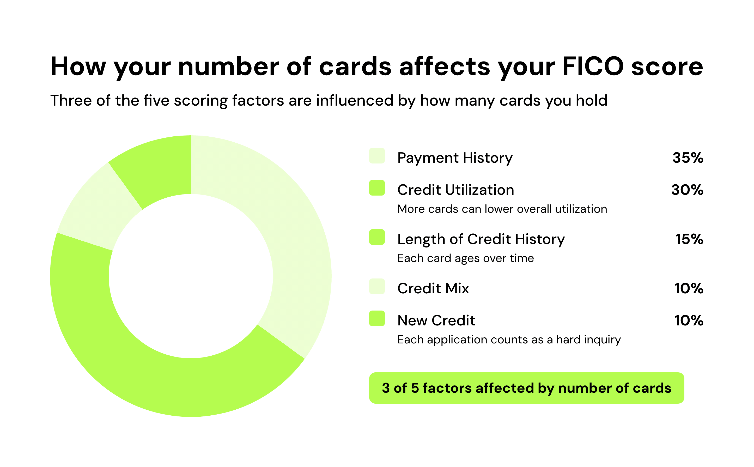How your number of cards affects your FICO score