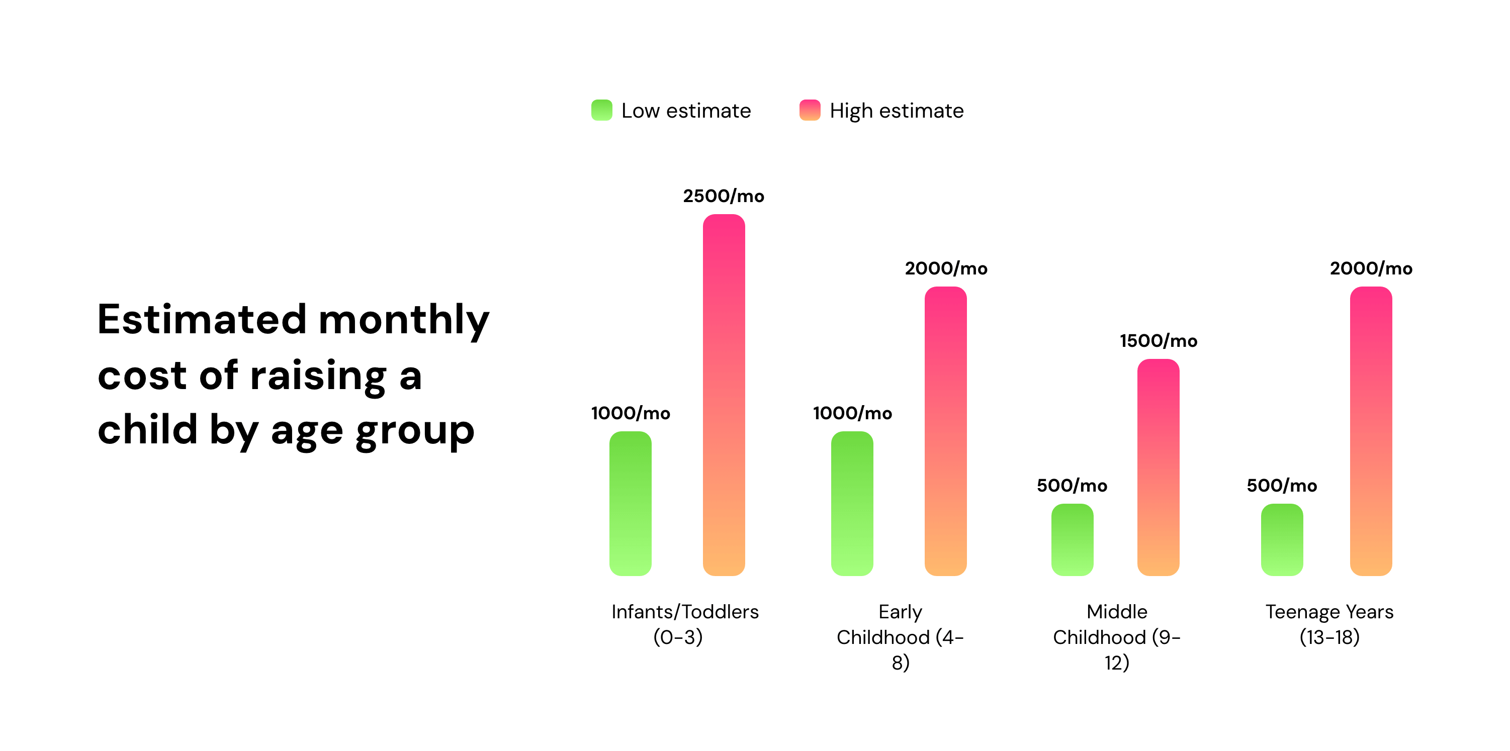Estimated monthly cost of raising a child by age group
