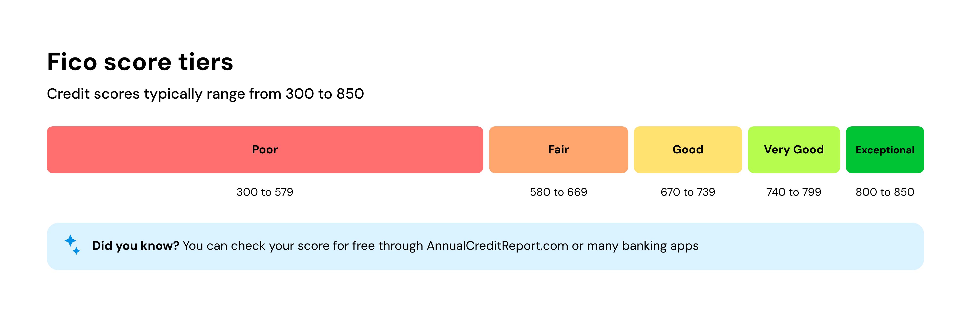 Fico score tiers