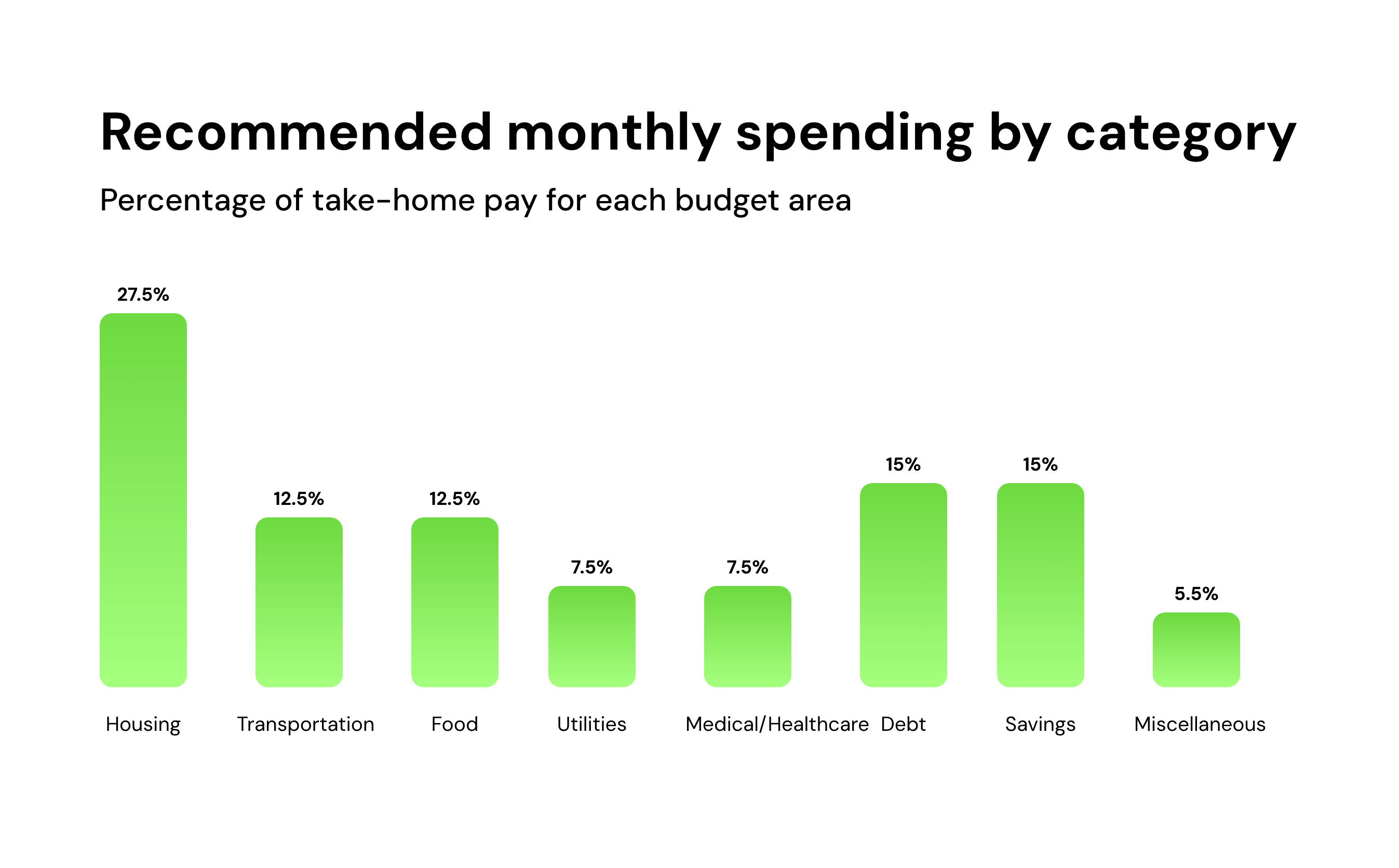 Recommended monthly spending by category