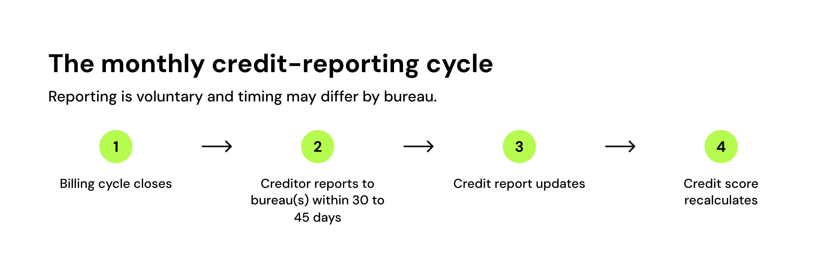 The monthly credit-reporting cycle