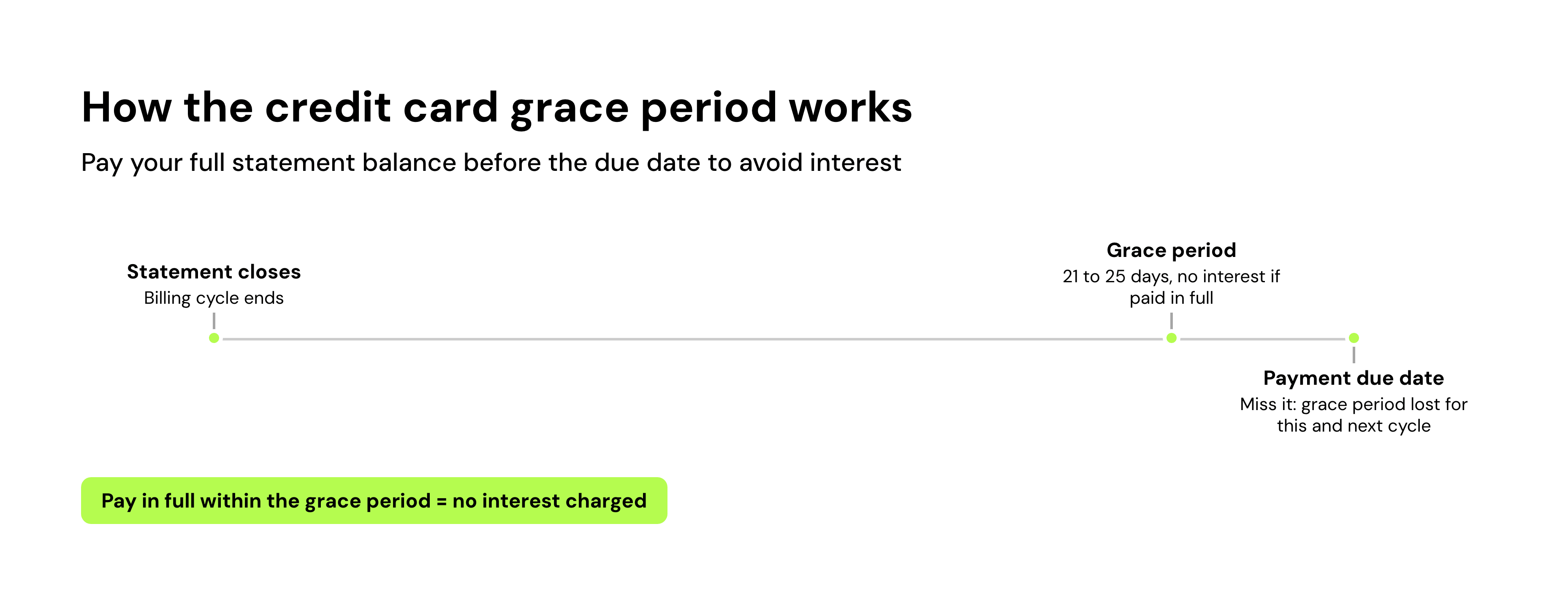 How the credit card grace period works
