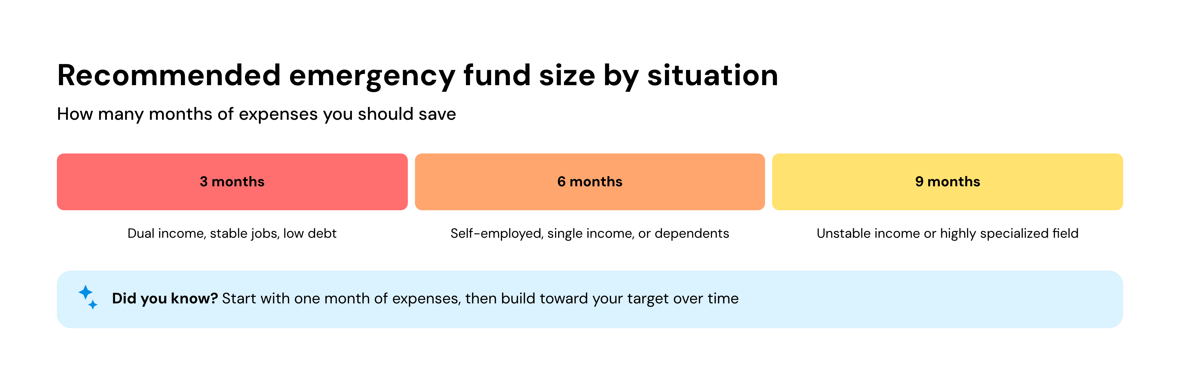 Recommended emergency fund size by situation