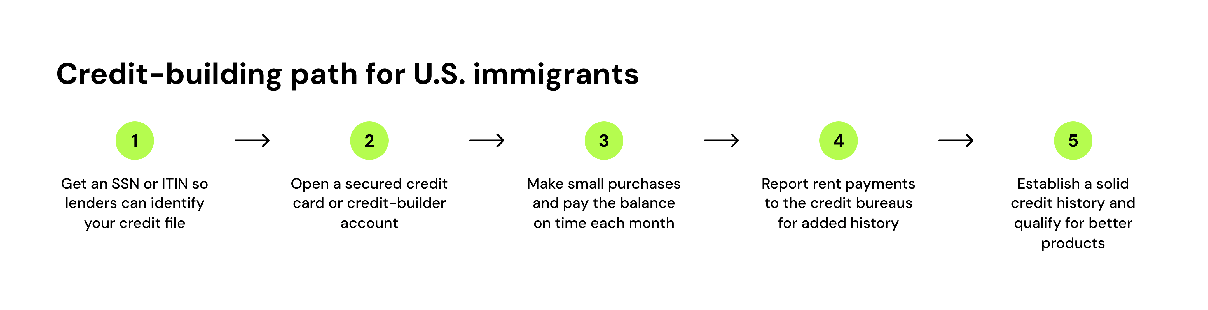 Credit-building path for U.S. immigrants