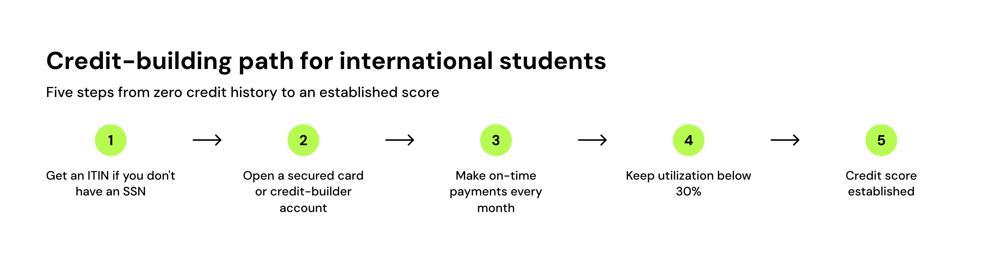 Credit-building path for international students