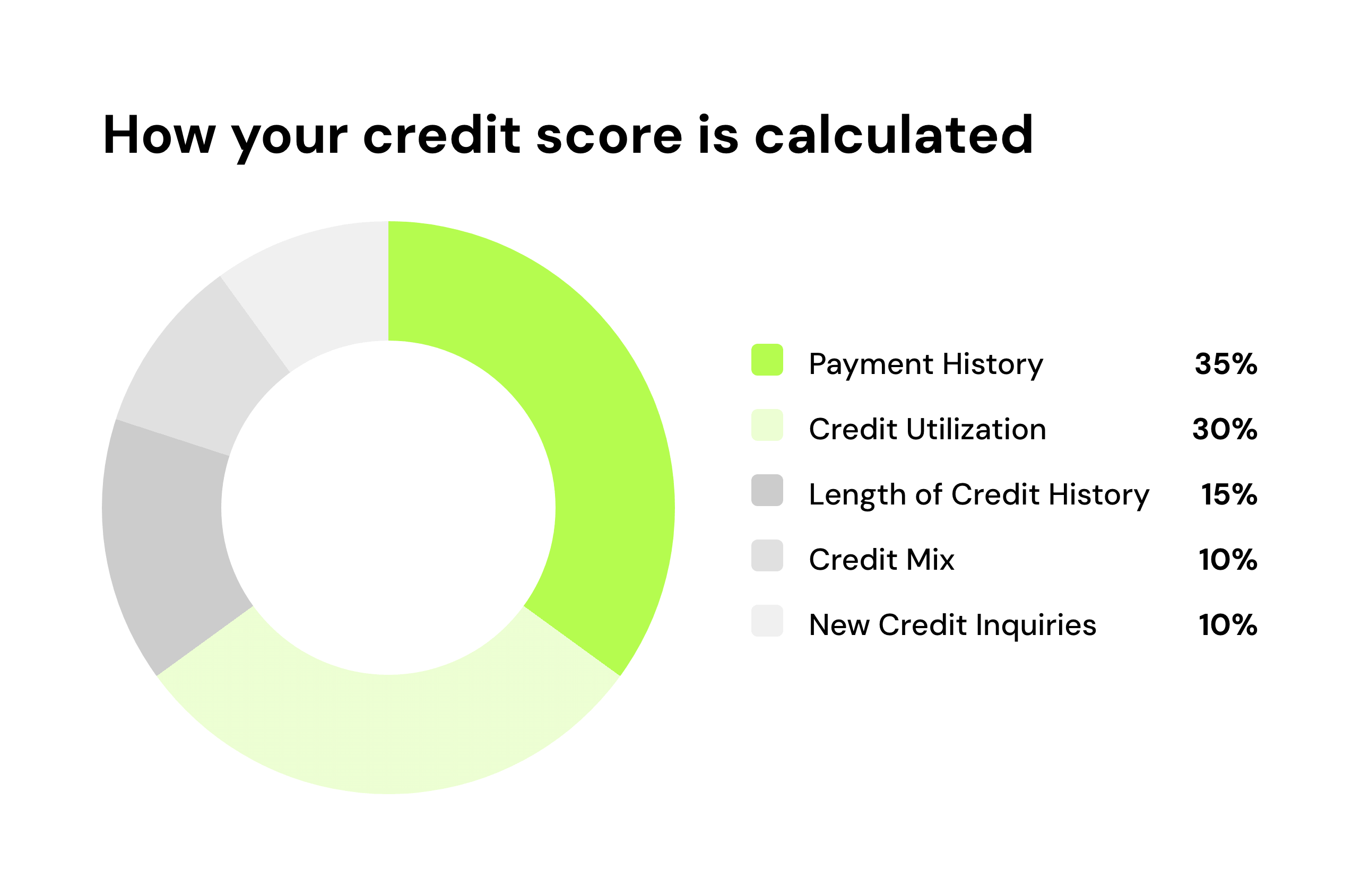 How your credit score is calculated