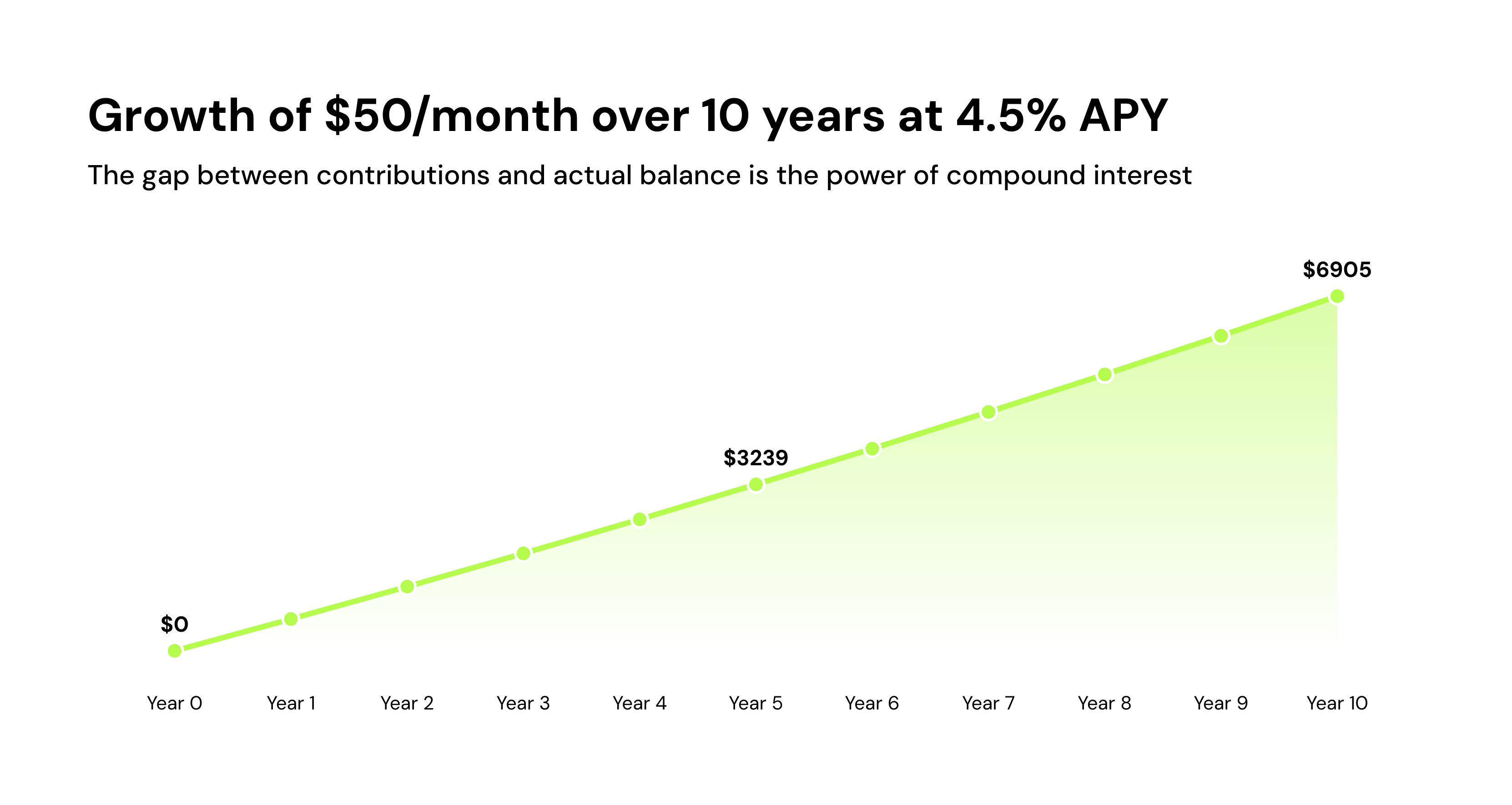 Growth of $50/month over 10 years at 4.5% APY