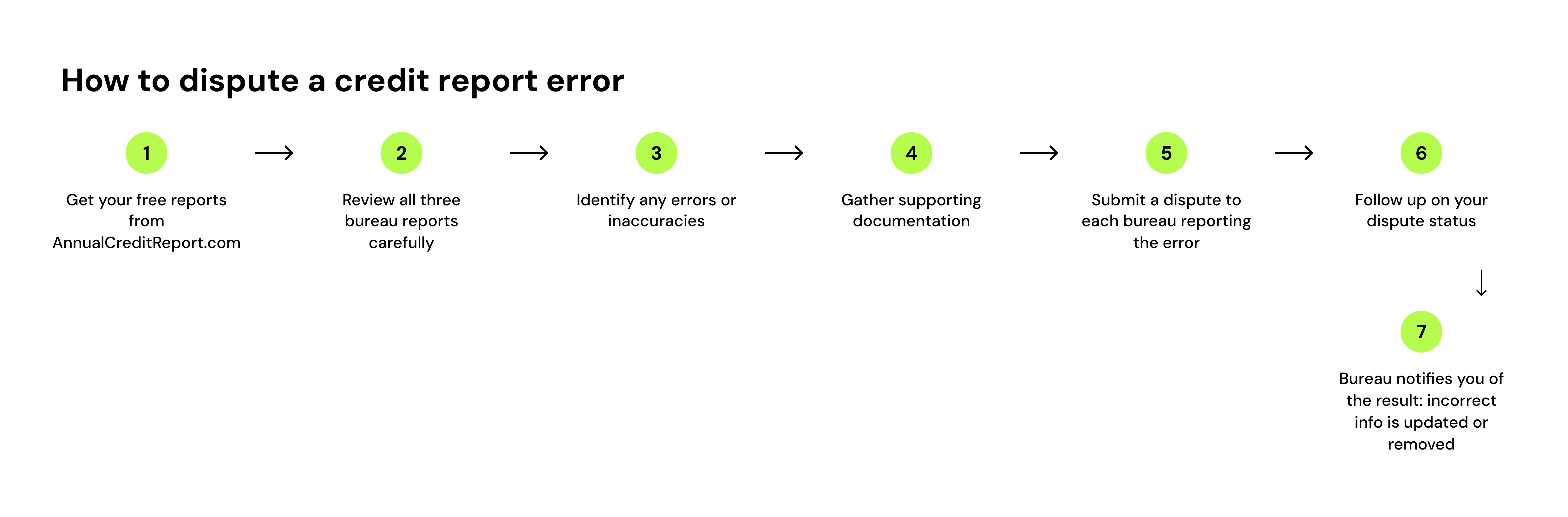 How to dispute a credit report error