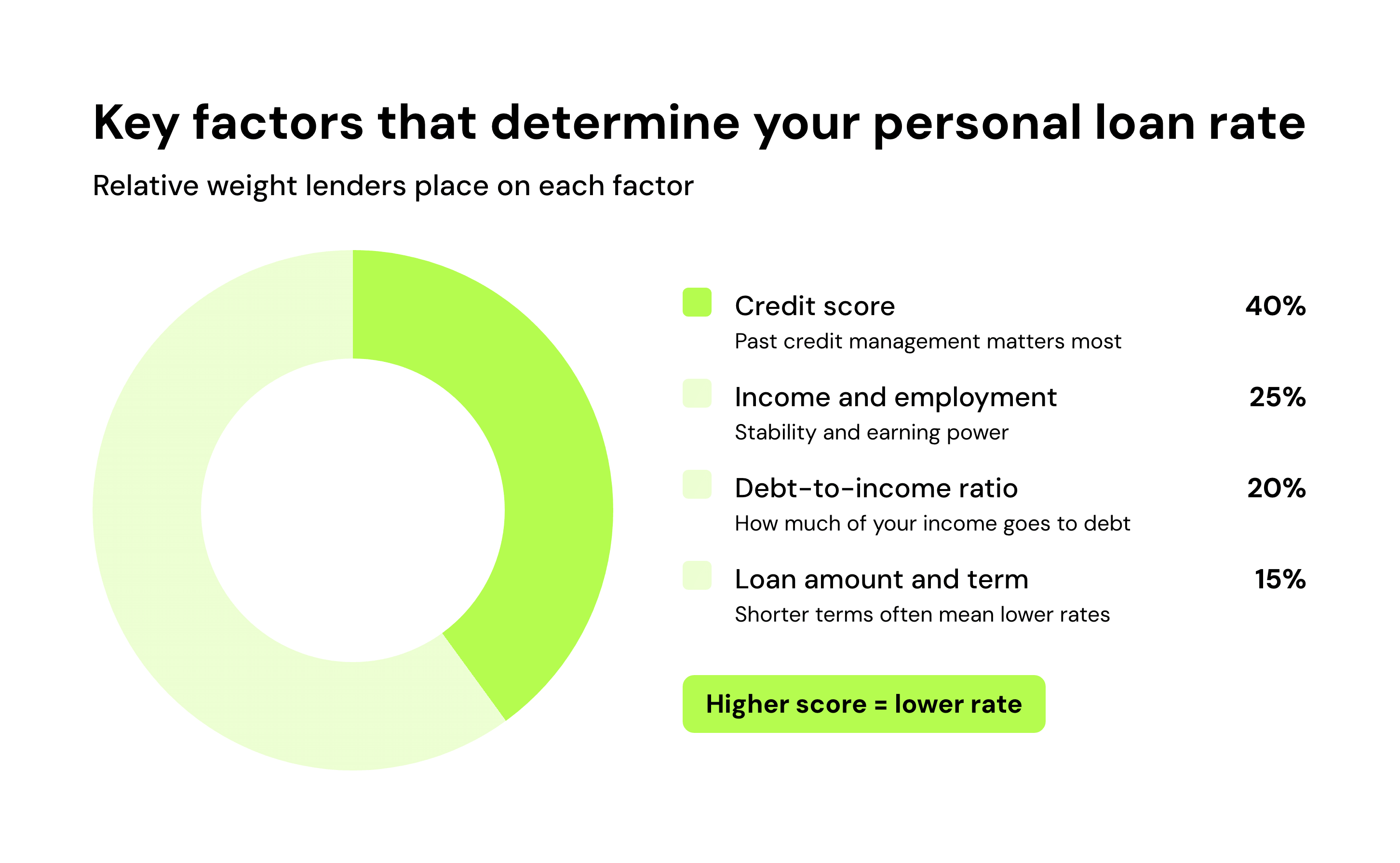 Key factors that determine your personal loan rate