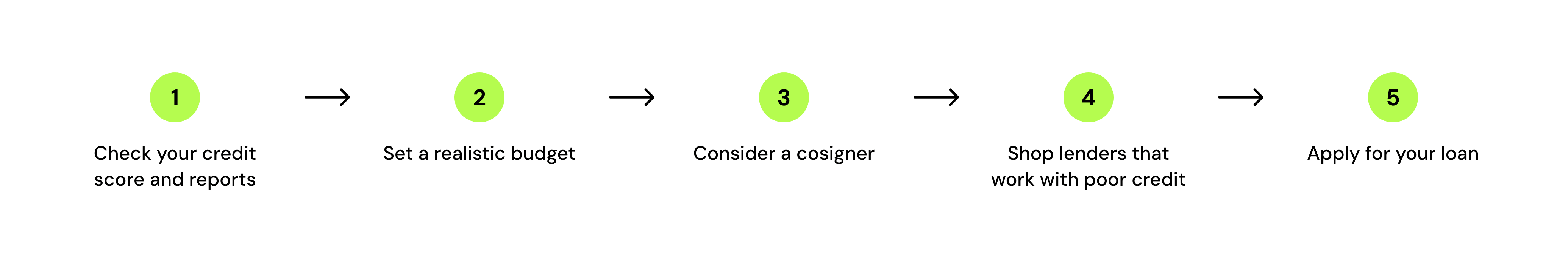 A vertical step-by-step flow diagram showing the process: Step 1 'Check your credit score & reports'
