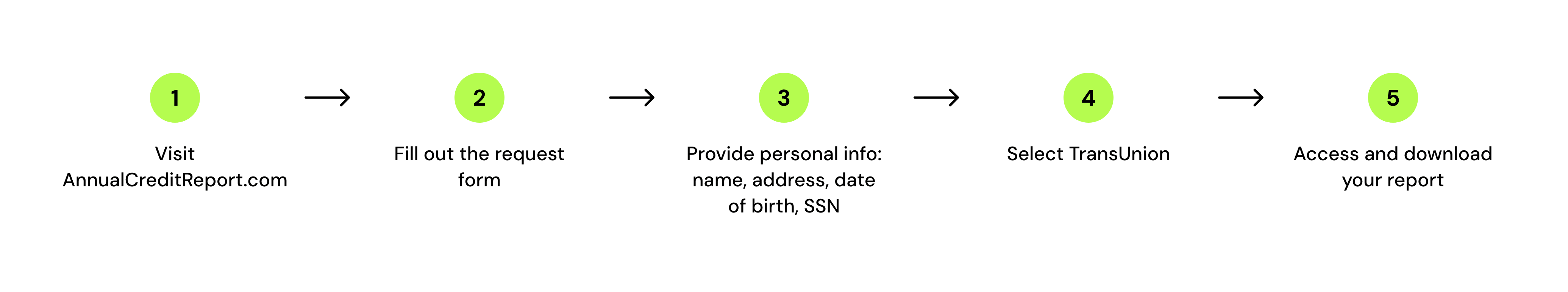 A vertical step-by-step flow diagram showing the 5 steps to request a TransUnion report online: 1) V