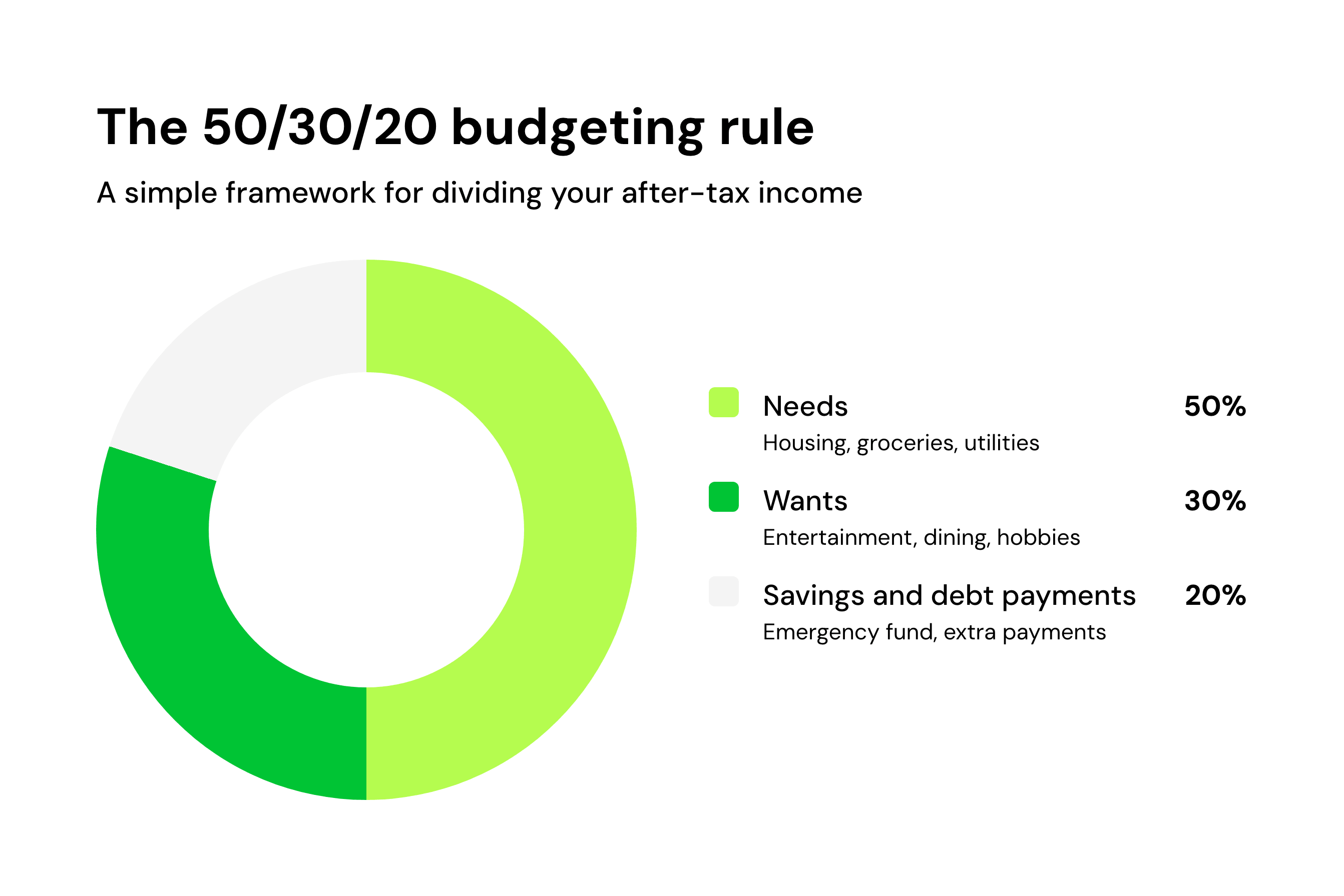 The 50/30/20 budgeting rule