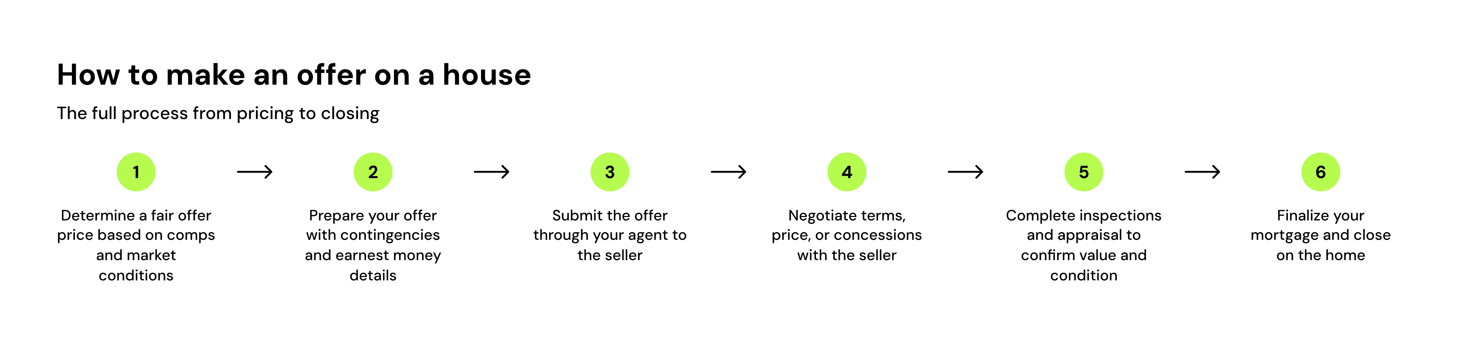 How to make an offer on a house