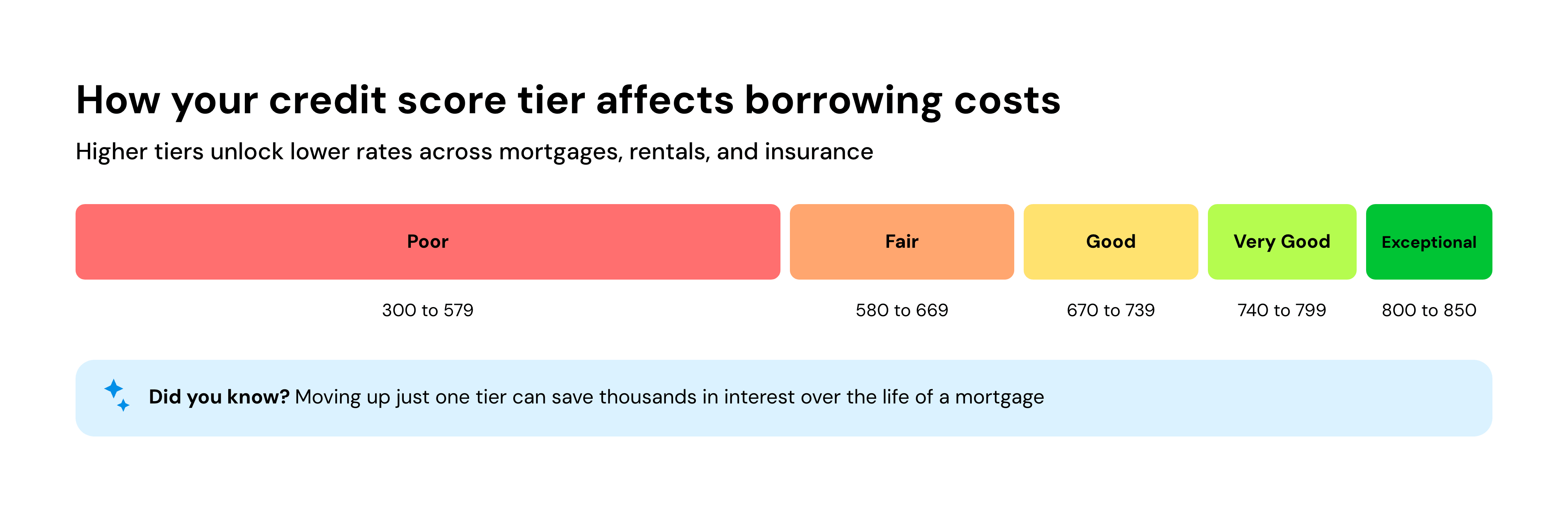 How your credit score tier affects borrowing costs