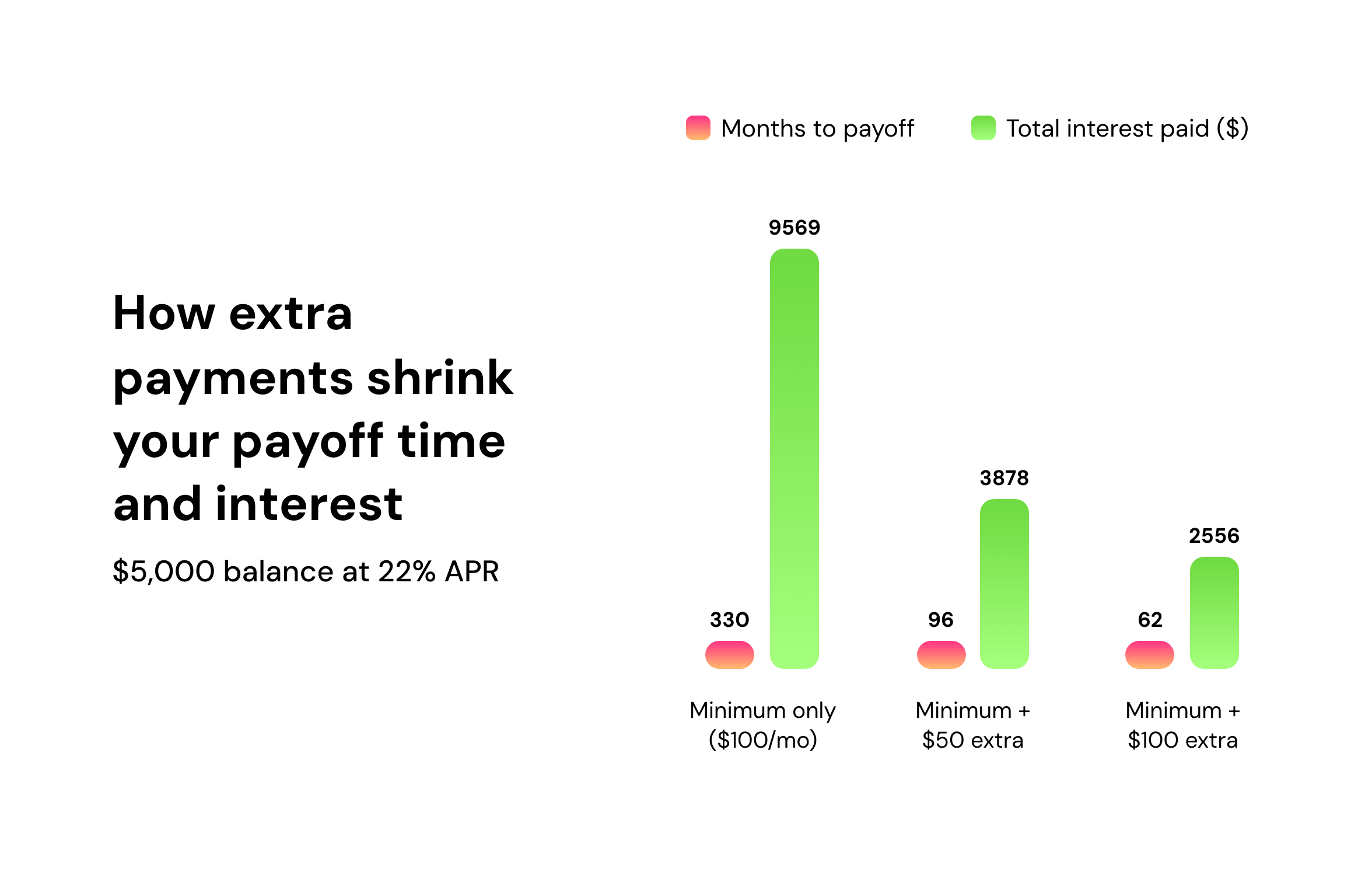 How extra payments shrink your payoff time and interest