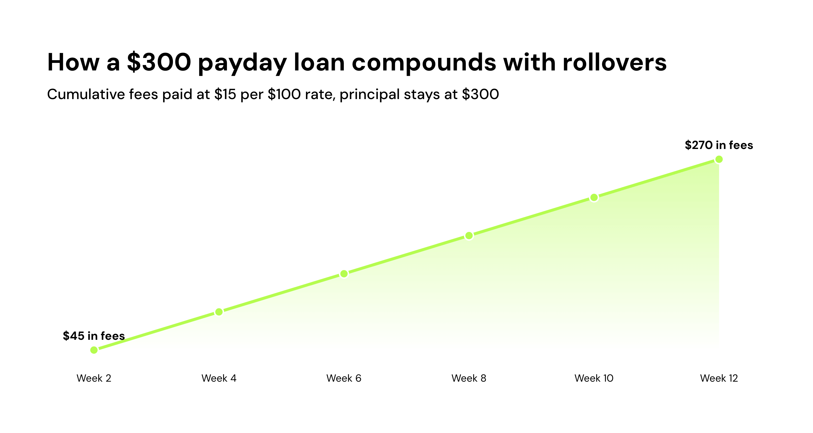 How a $300 payday loan compounds with rollovers