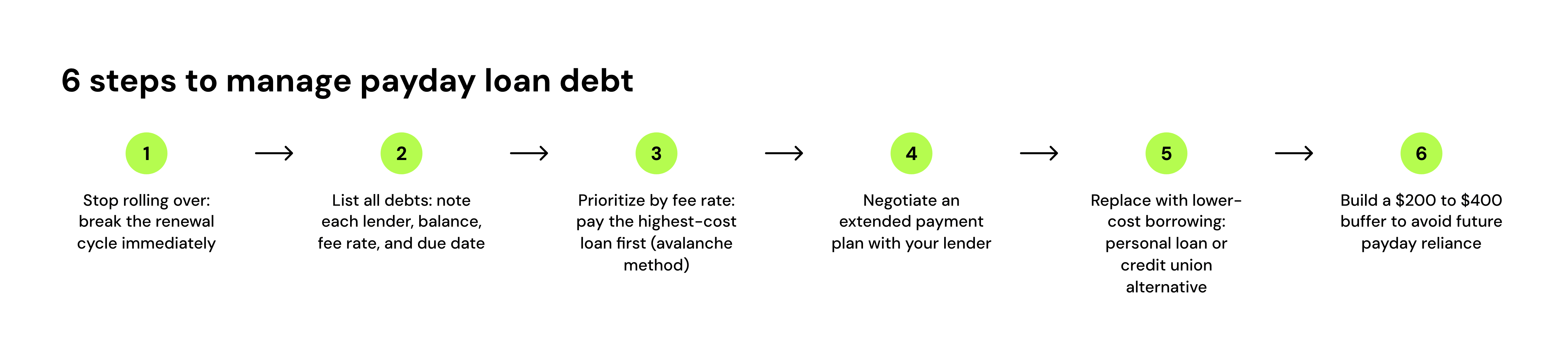 6 steps to manage payday loan debt