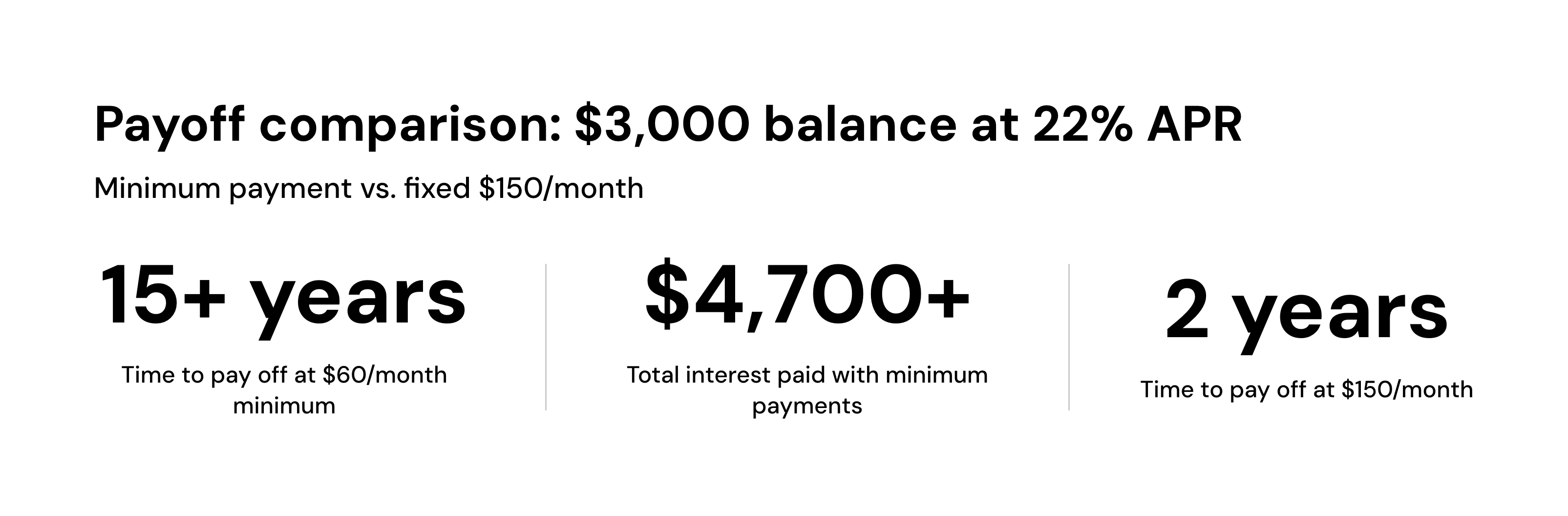 Payoff comparison: $3,000 balance at 22% APR