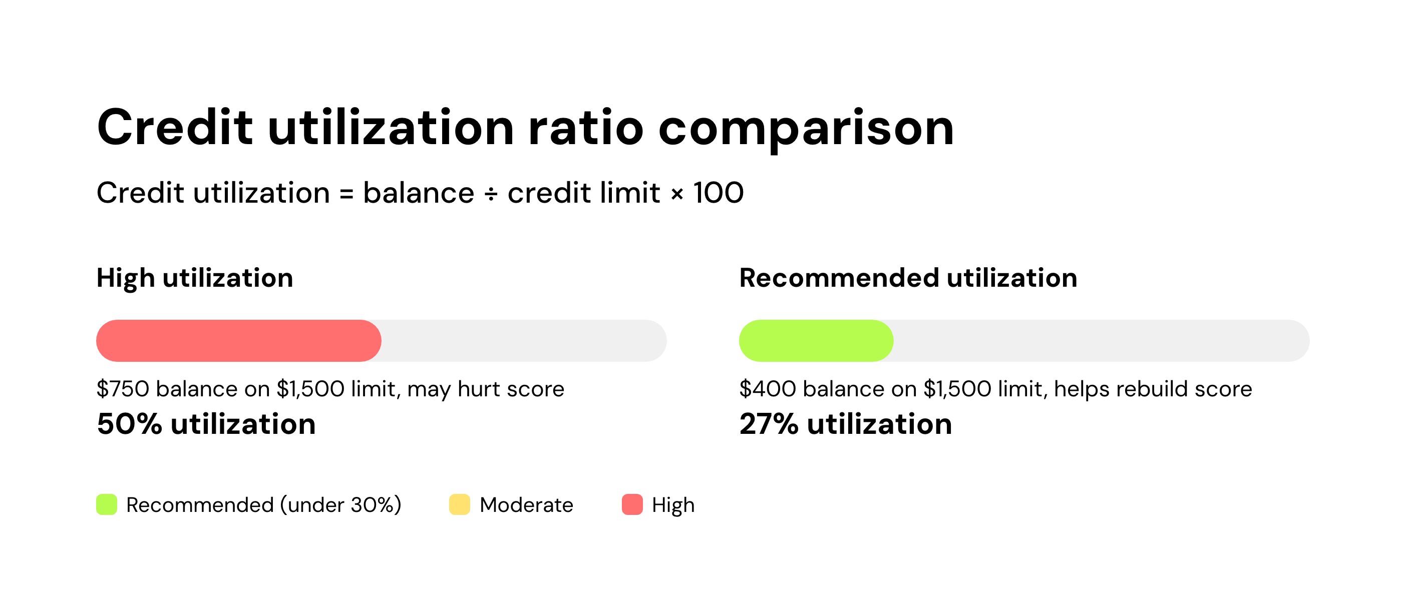 Credit utilization ratio comparison