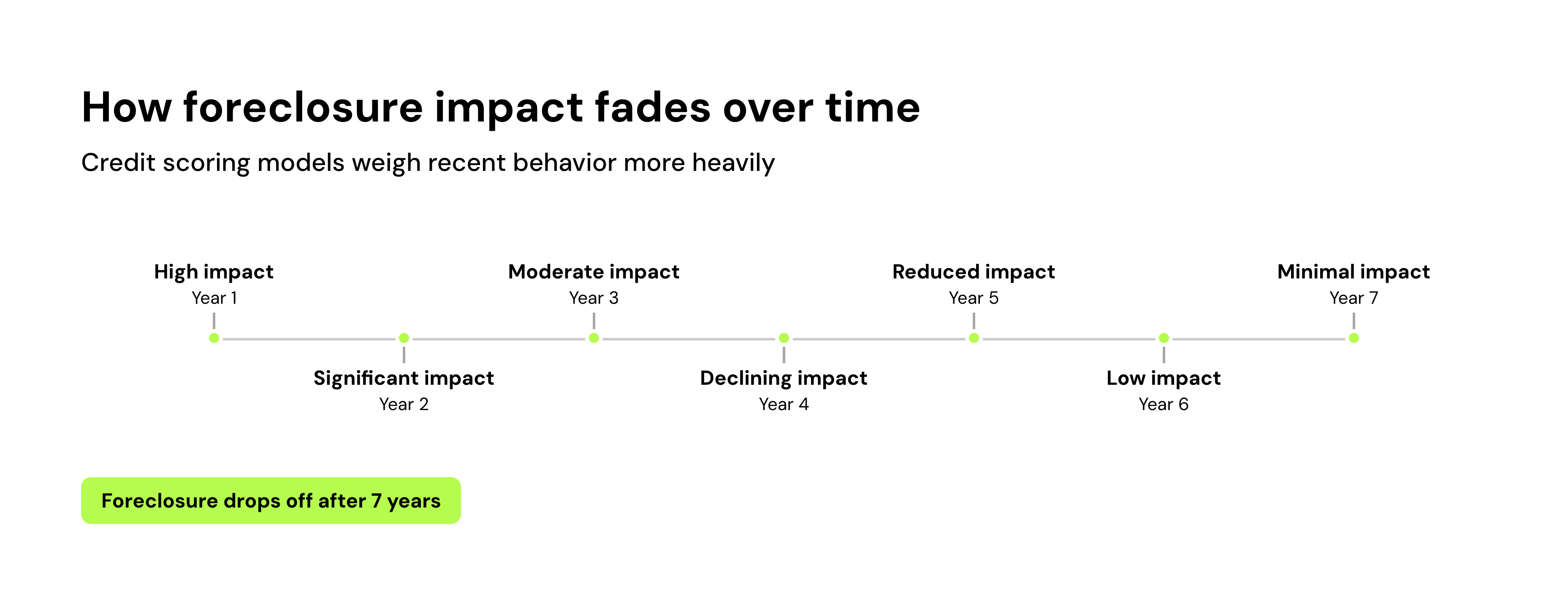 How foreclosure impact fades over time
