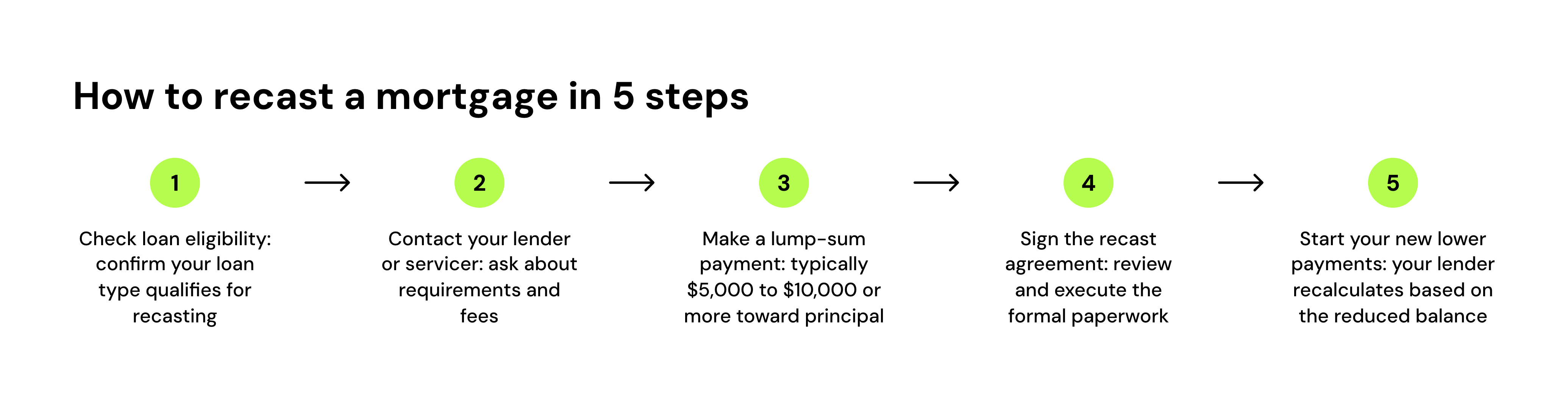 How to recast a mortgage in 5 steps