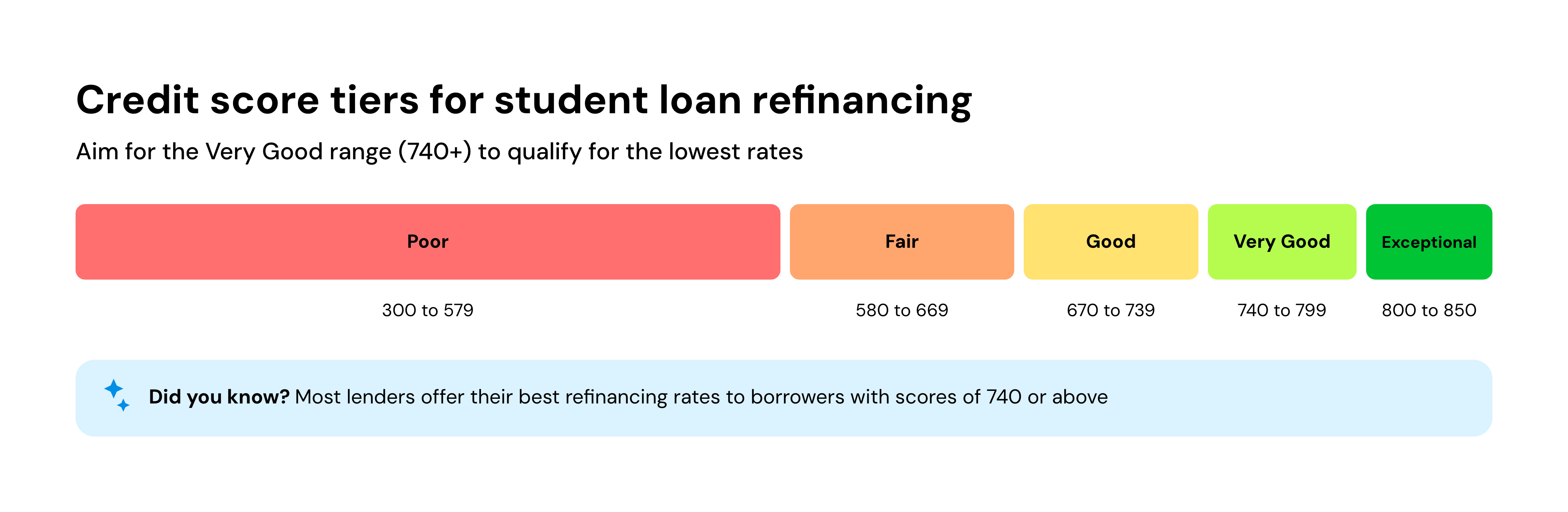 Credit score tiers for student loan refinancing