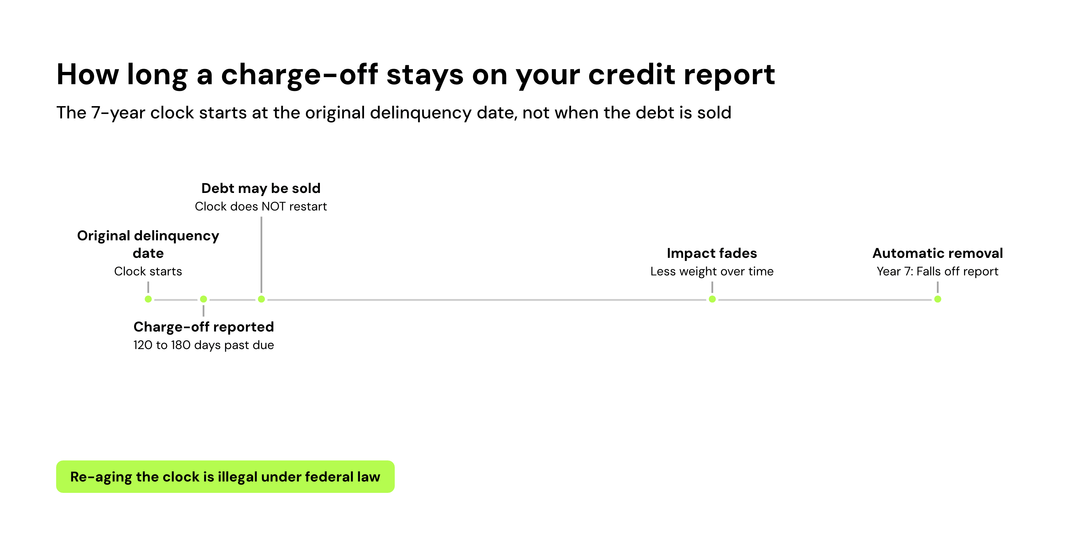 How long a charge-off stays on your credit report