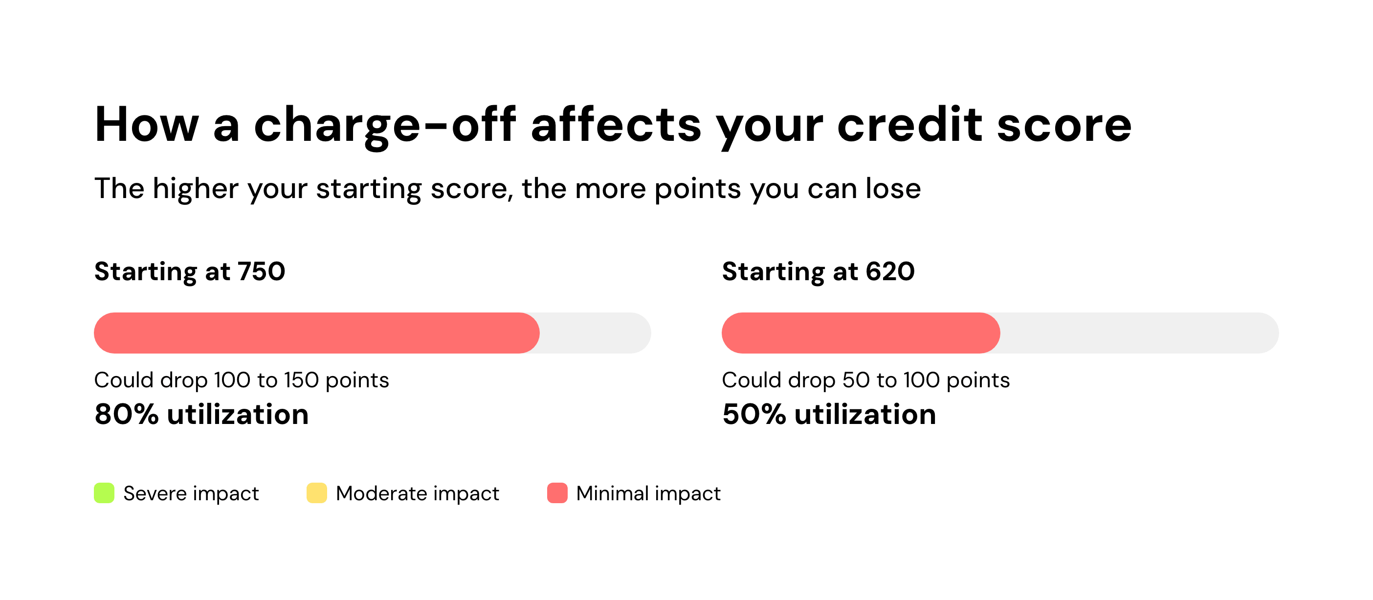 How a charge-off affects your credit score