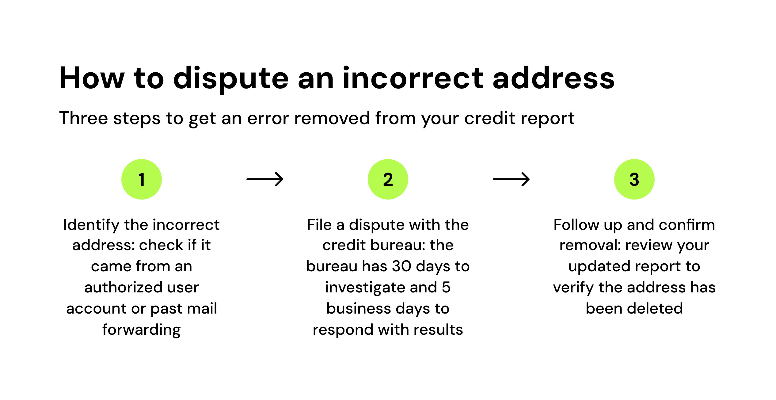 How to dispute an incorrect address