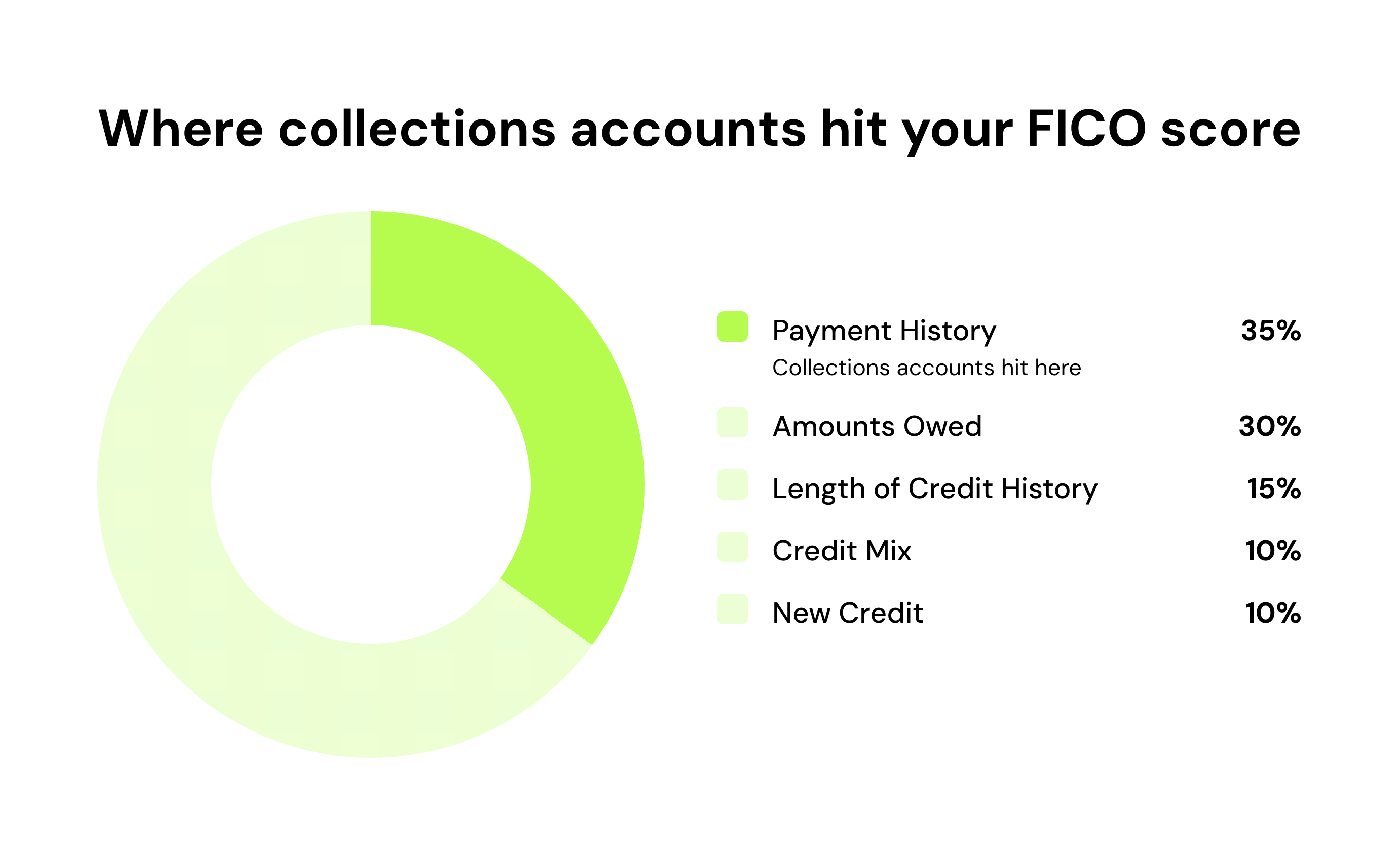 Where collections accounts hit your FICO score
