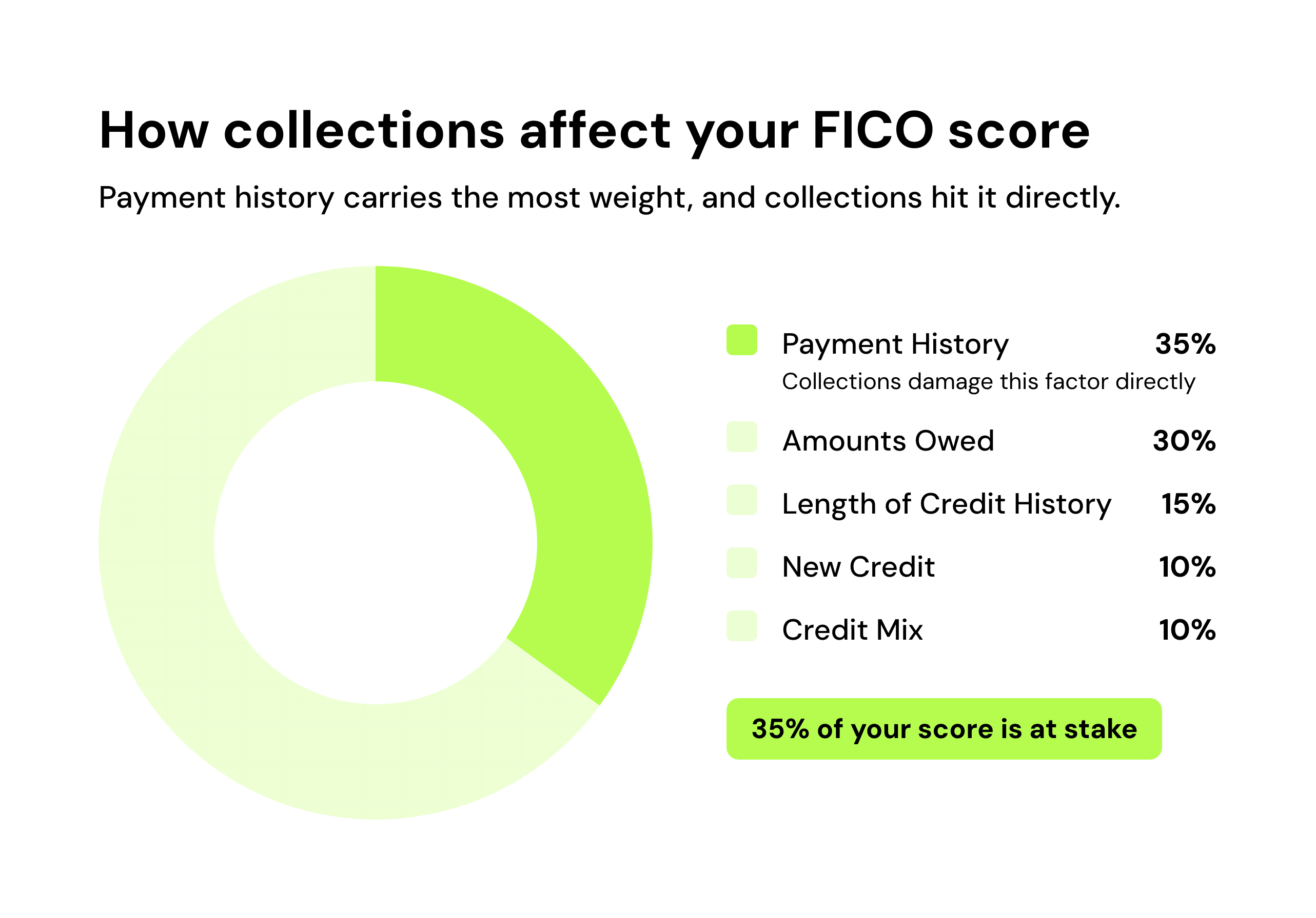 How collections affect your FICO score