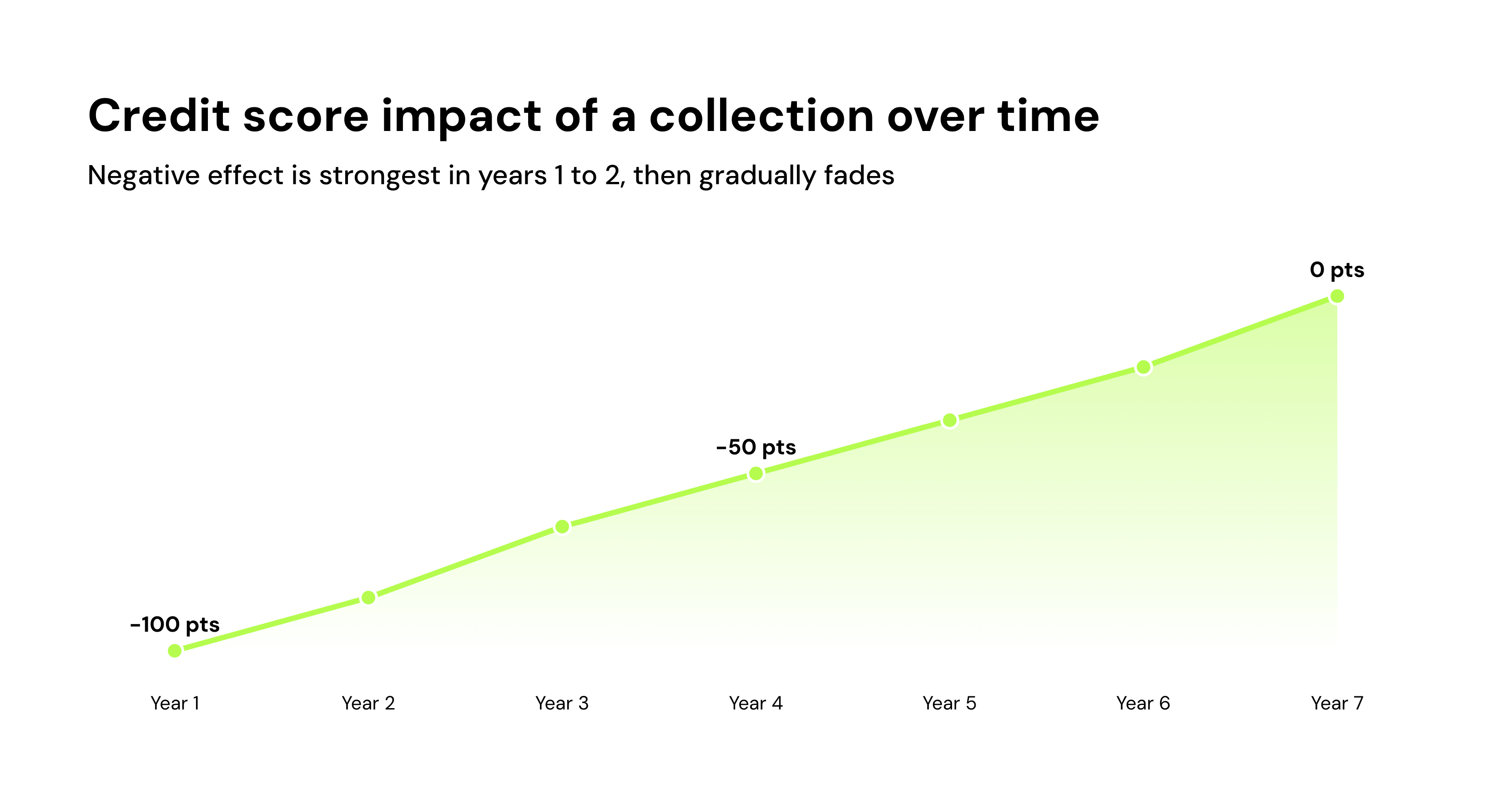 Credit score impact of a collection over time