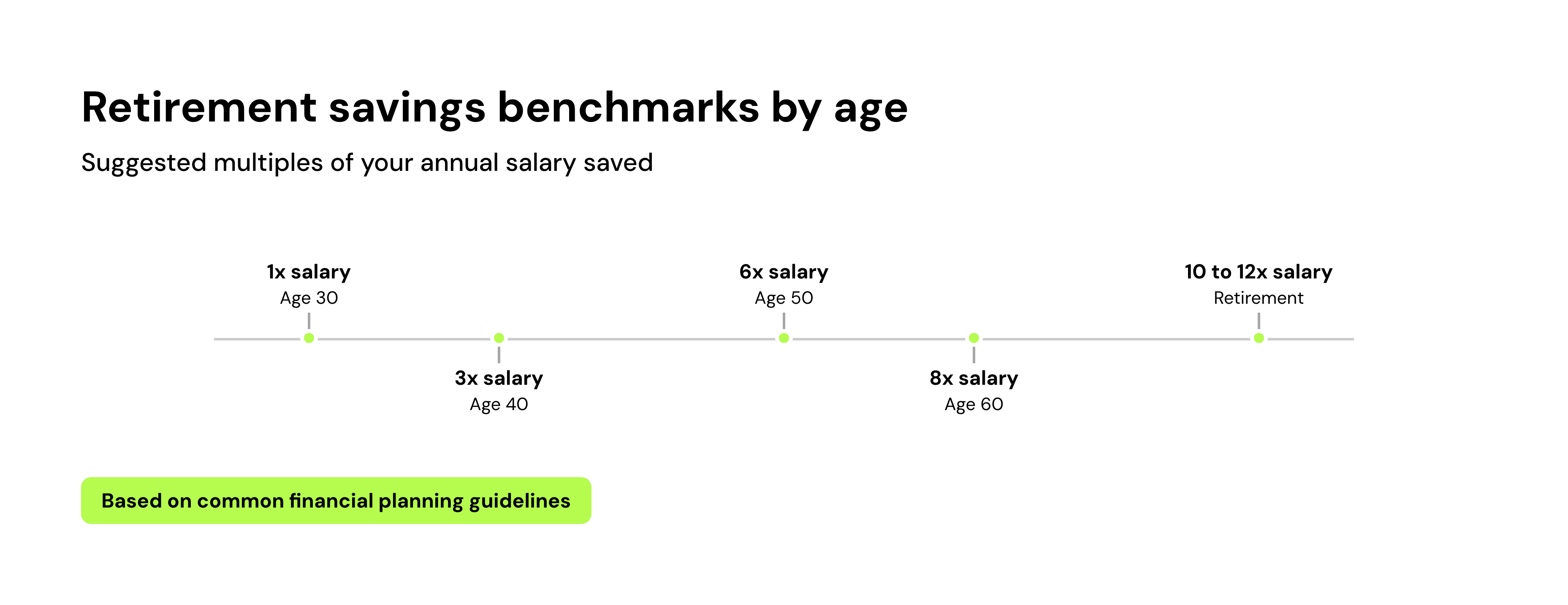 Retirement savings benchmarks by age