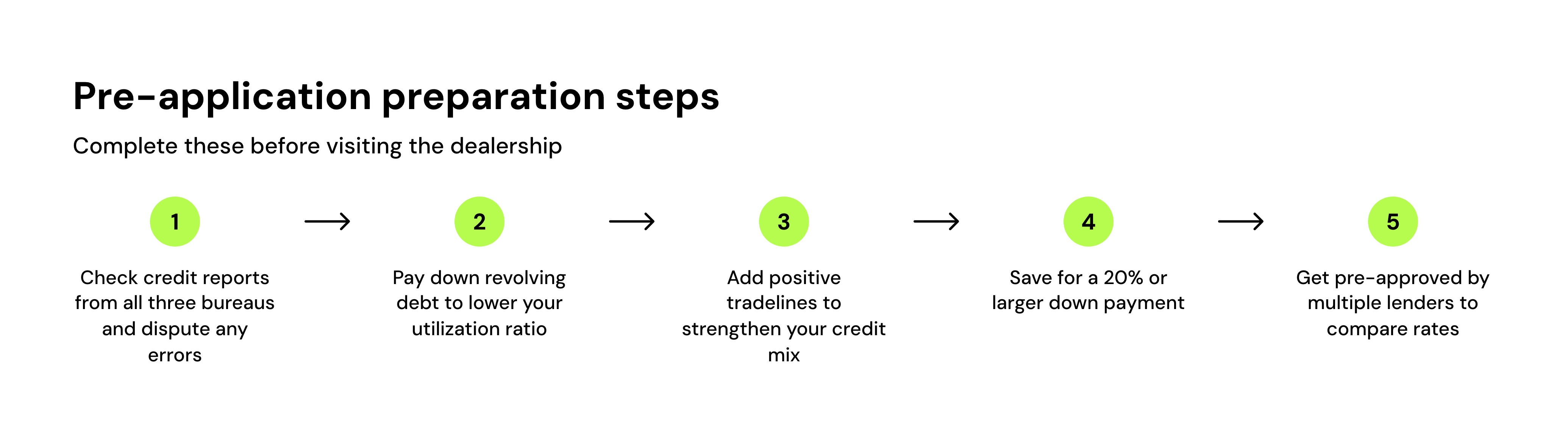 Pre-application preparation steps