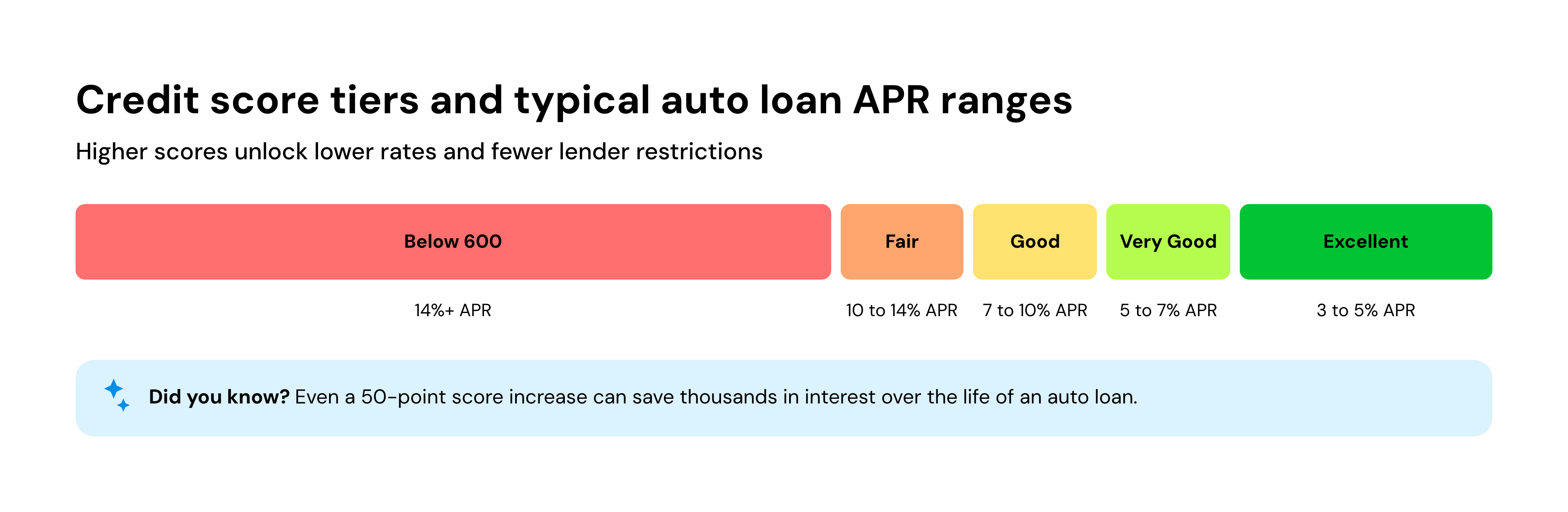 Credit score tiers and typical auto loan APR ranges