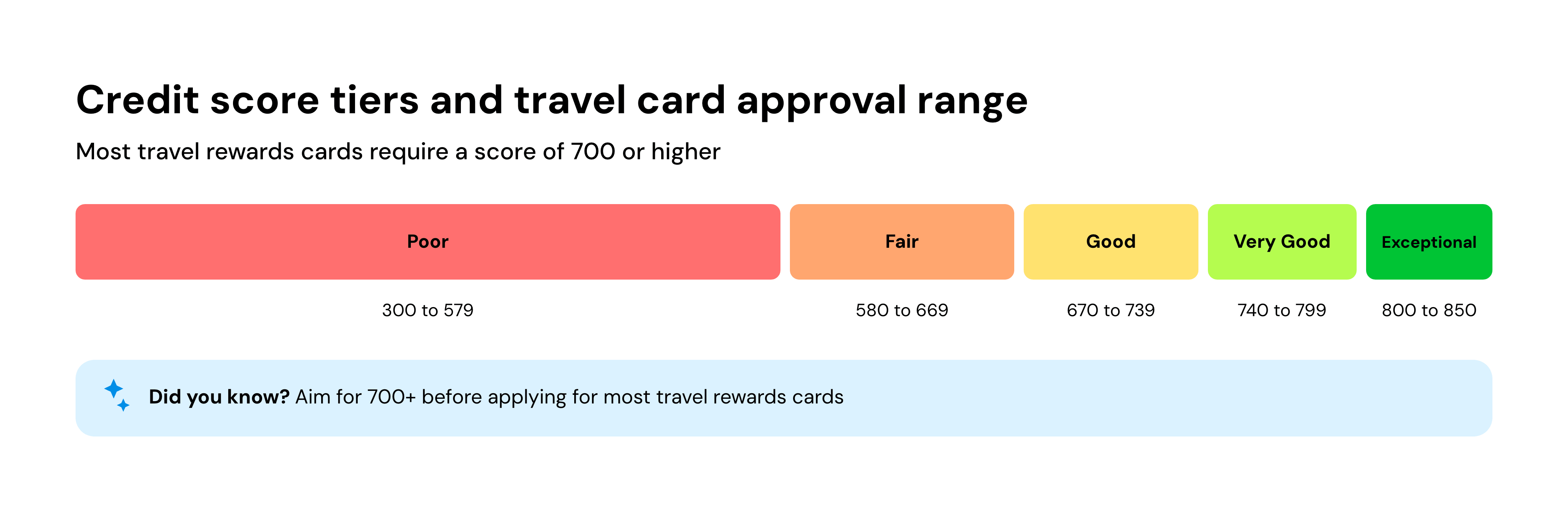 Credit score tiers and travel card approval range