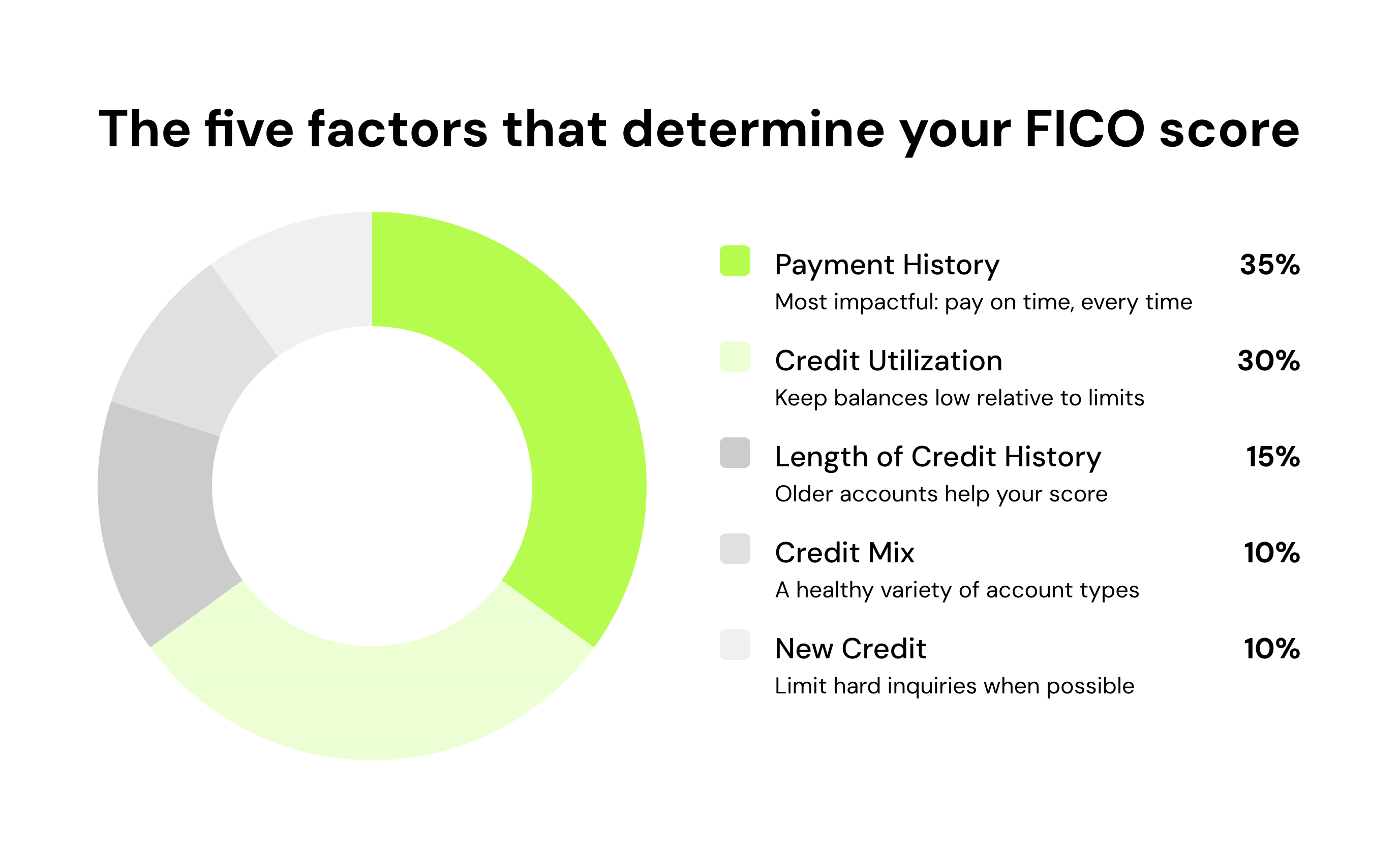The five factors that determine your FICO score