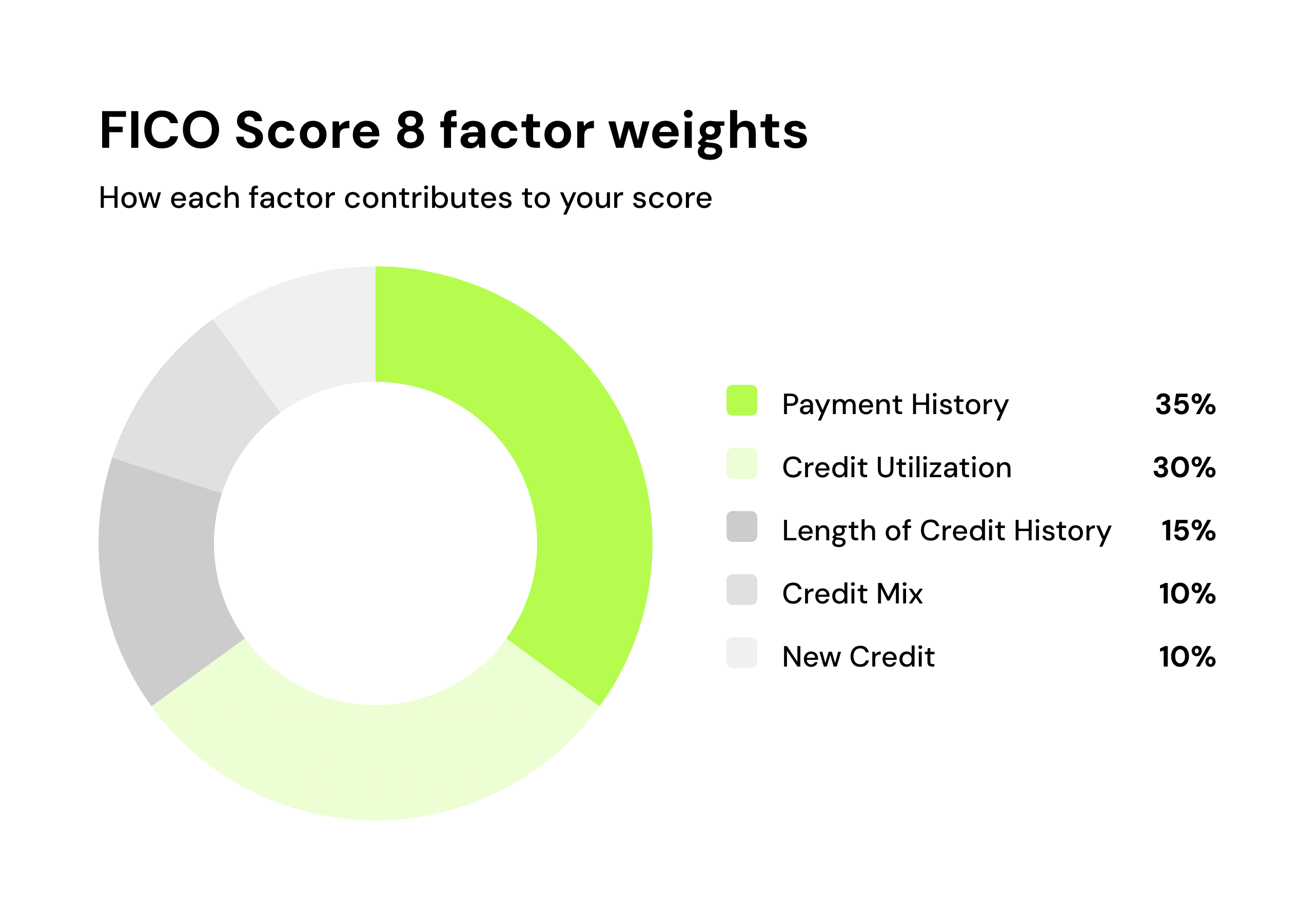 FICO Score 8 factor weights