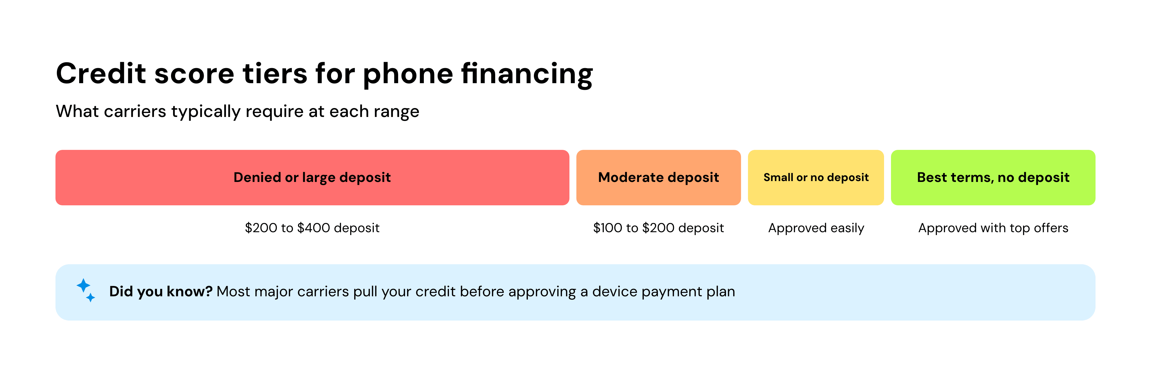 Credit score tiers for phone financing