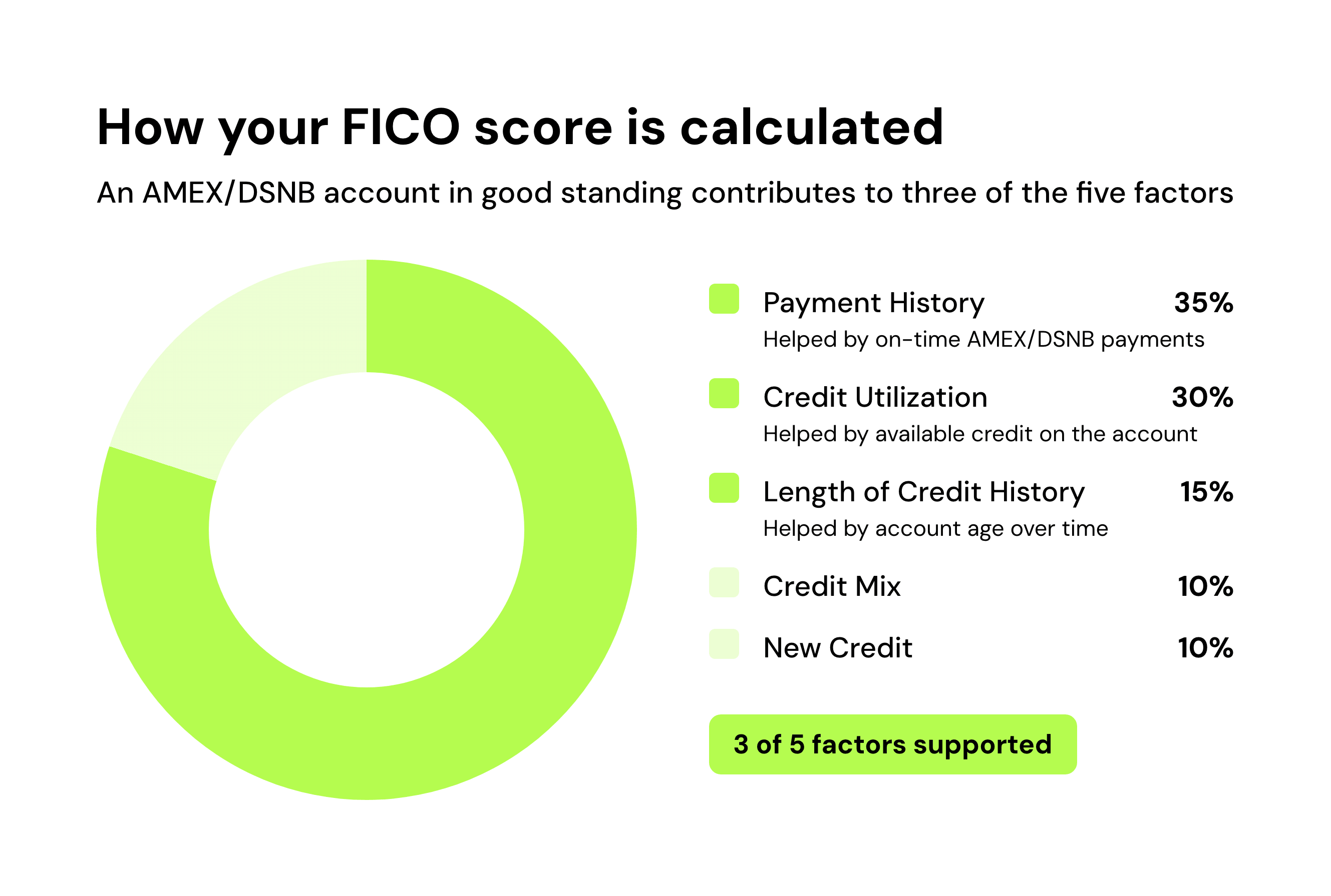 How your FICO score is calculated