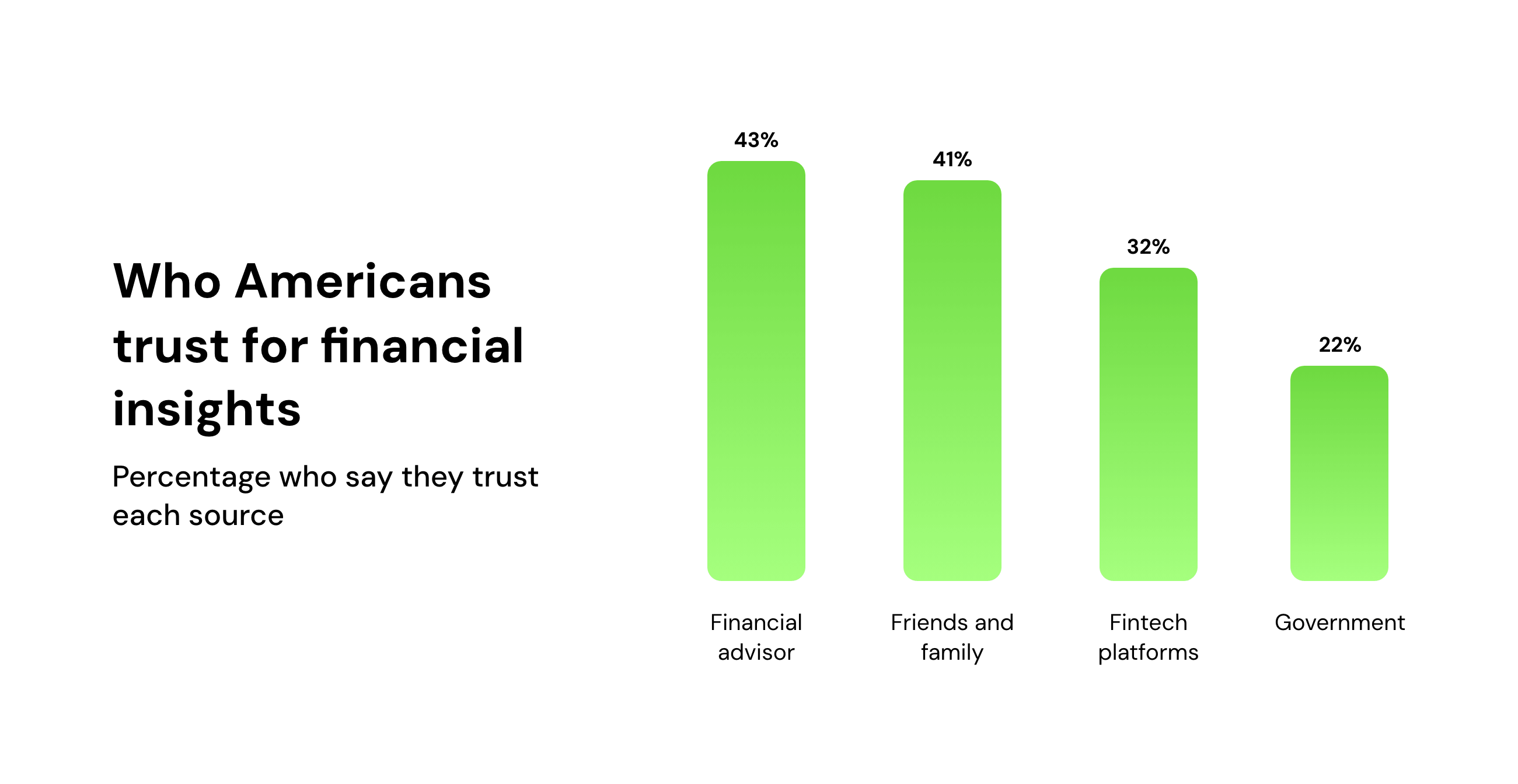 Who Americans trust for financial insights