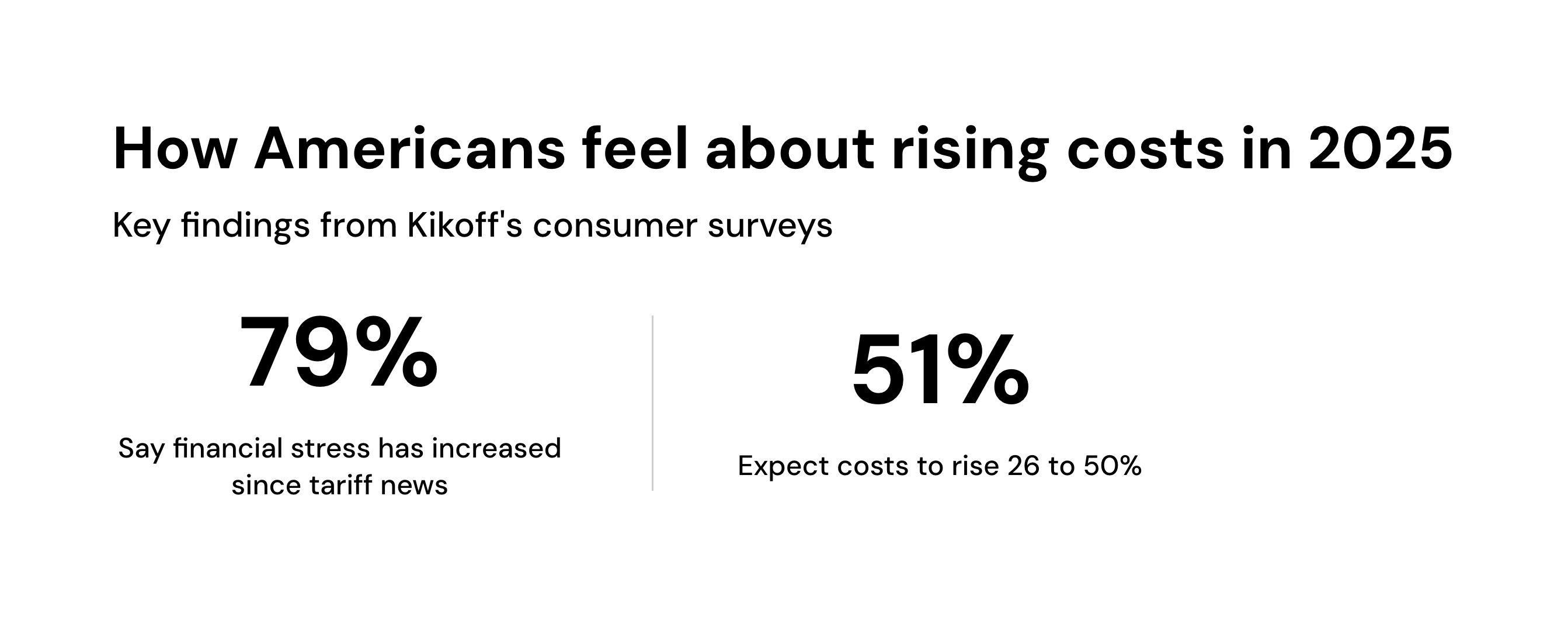 How Americans feel about rising costs in 2025