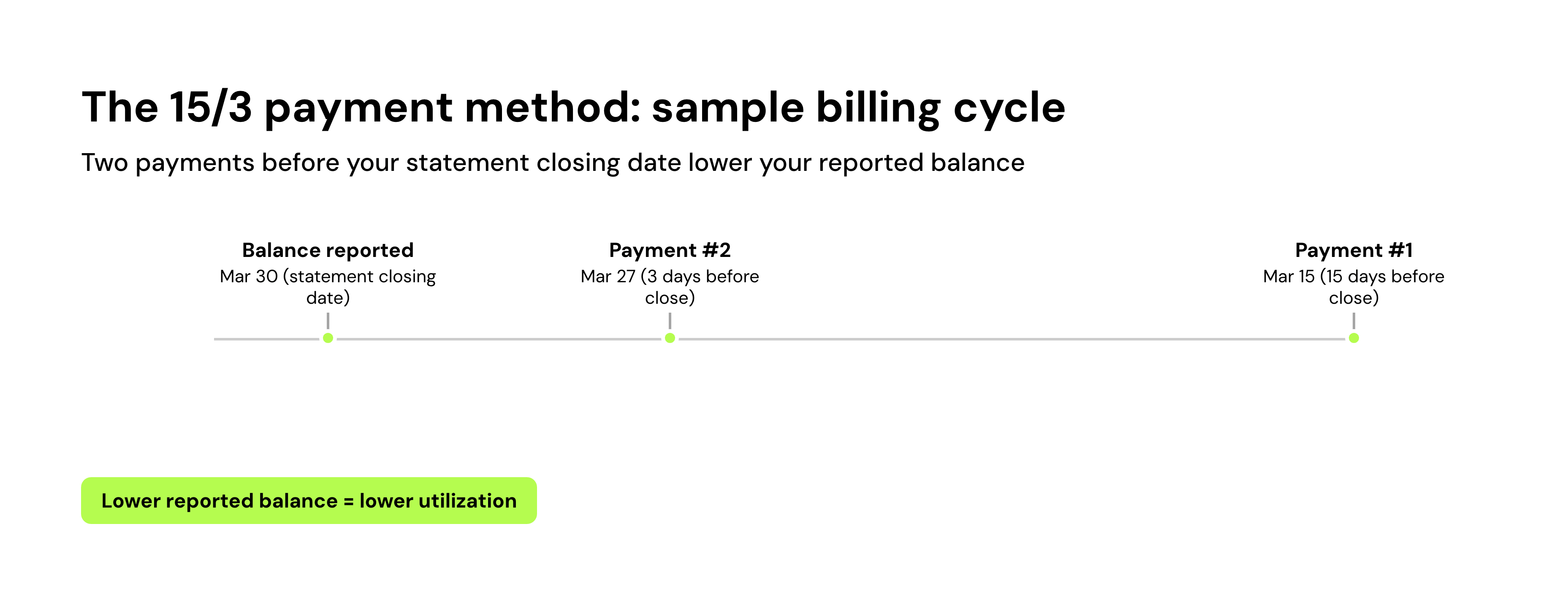 The 15/3 payment method: sample billing cycle