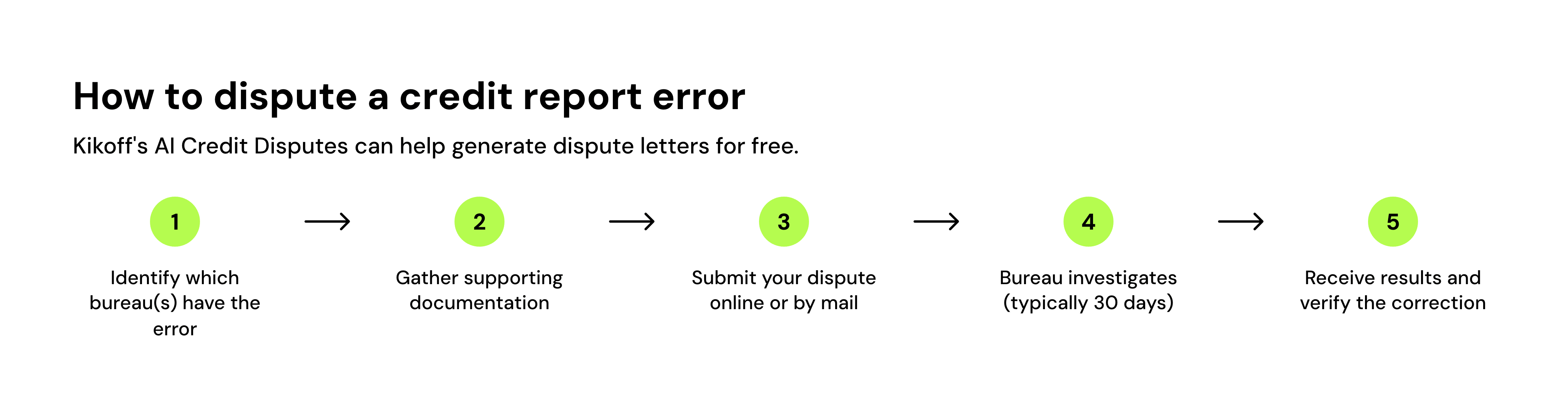 How to dispute a credit report error