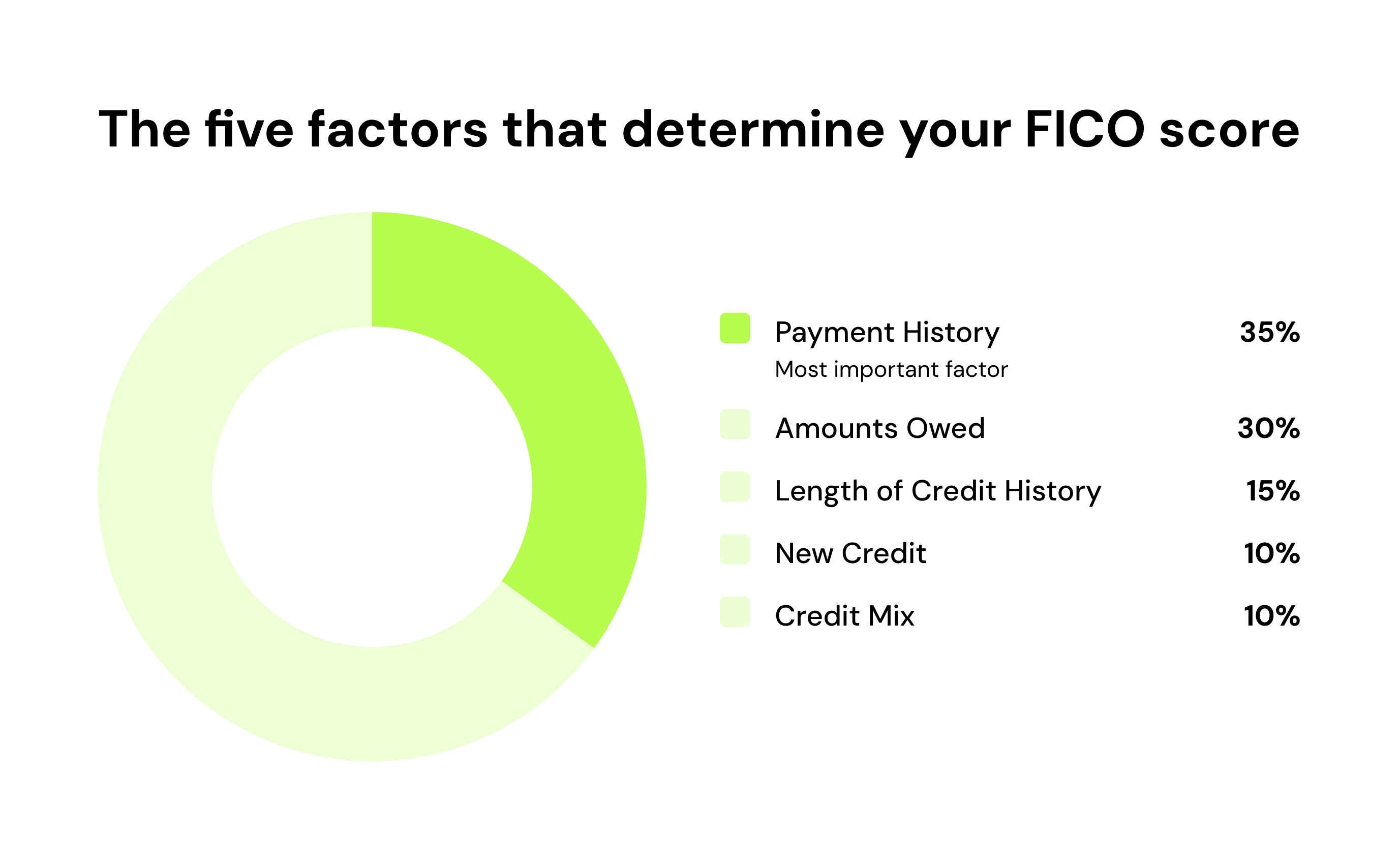 The five factors that determine your FICO score