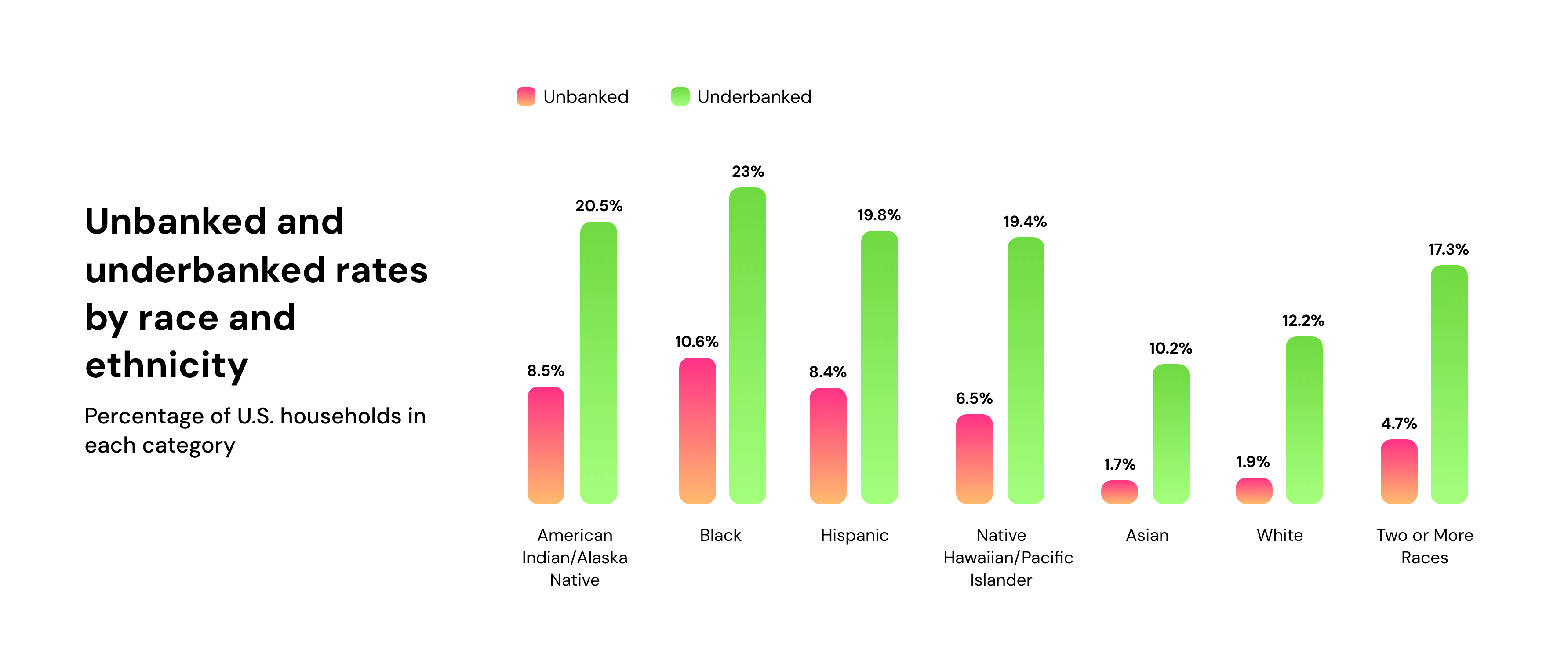 Unbanked and underbanked rates by race and ethnicity